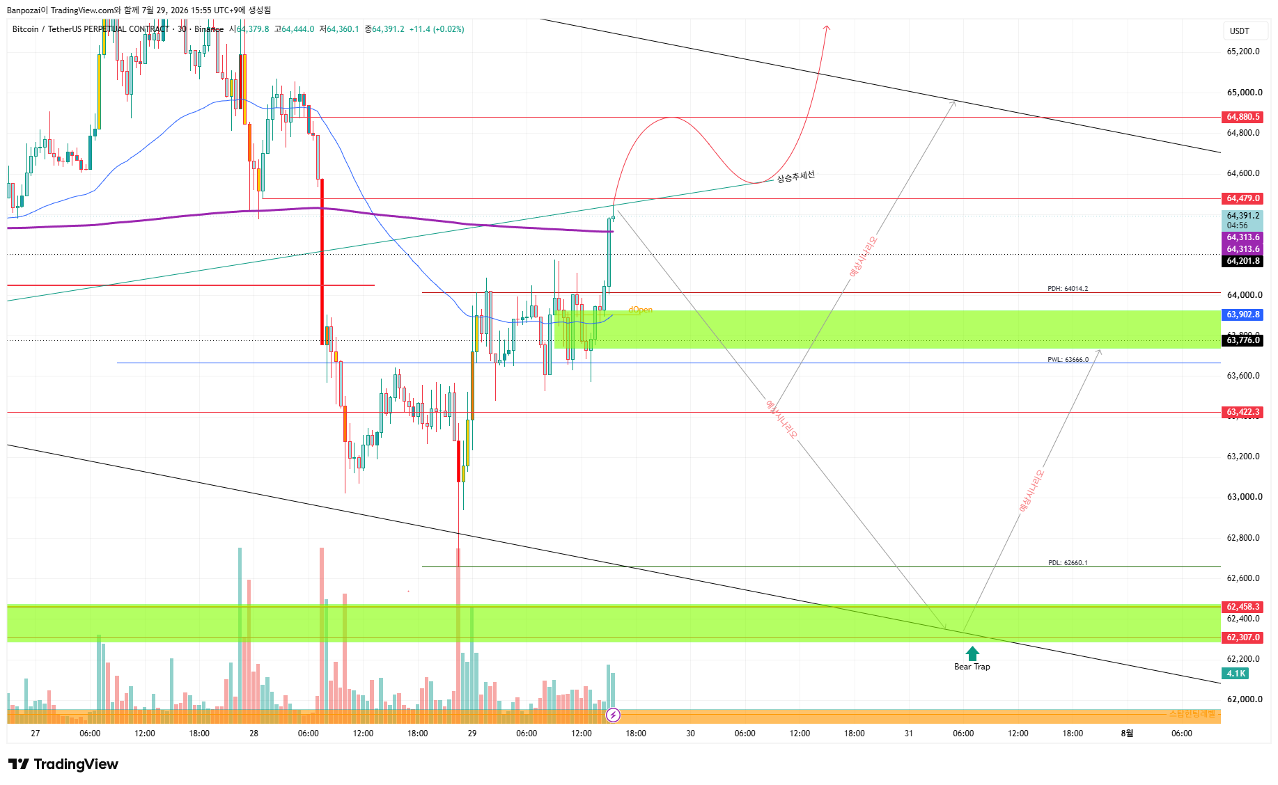 BINANCE:BTCUSDT.P Chart Image by Banpozai