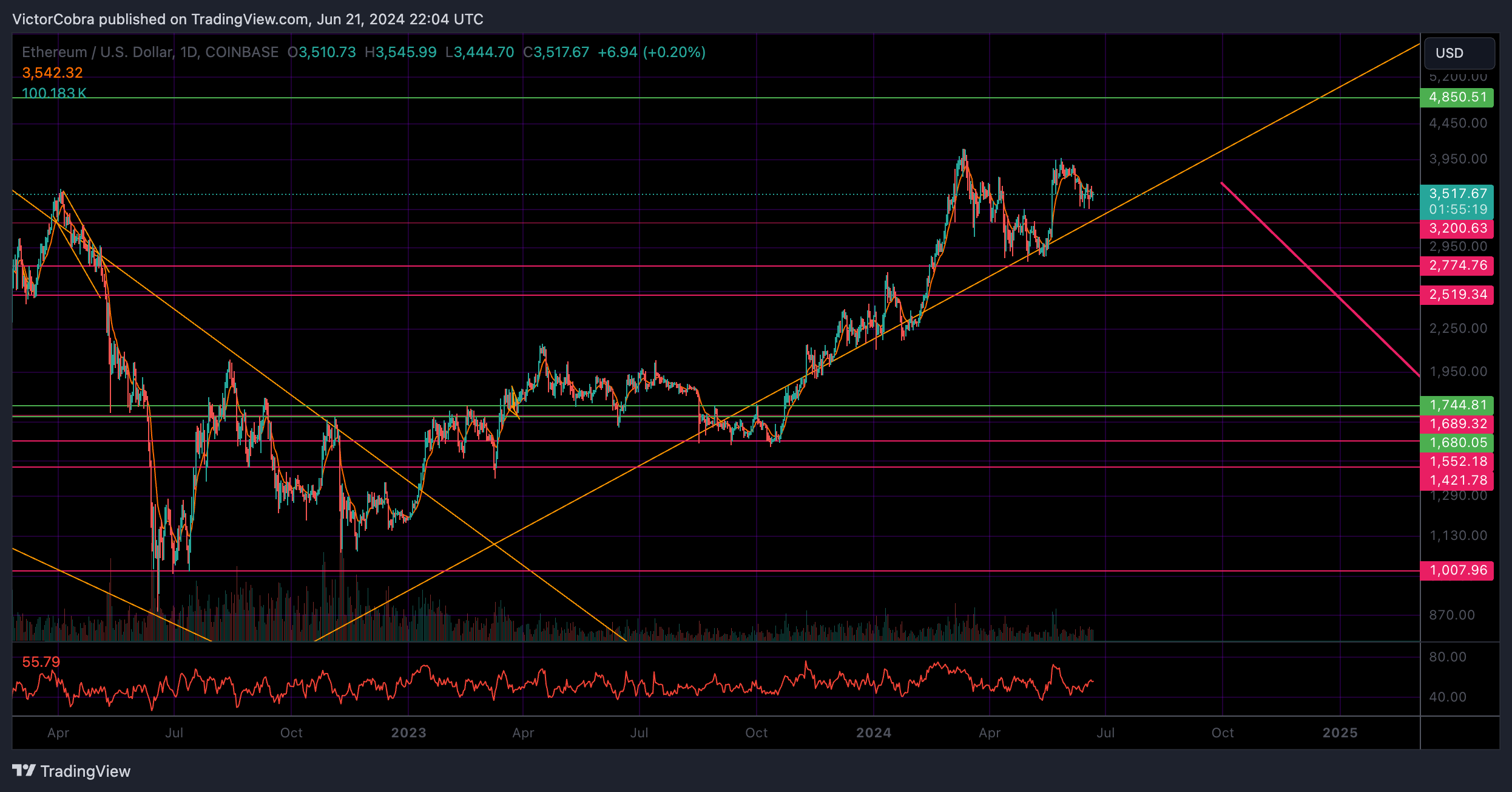 COINBASE:ETHUSD ‏תמונת גרף מאת VictorCobra