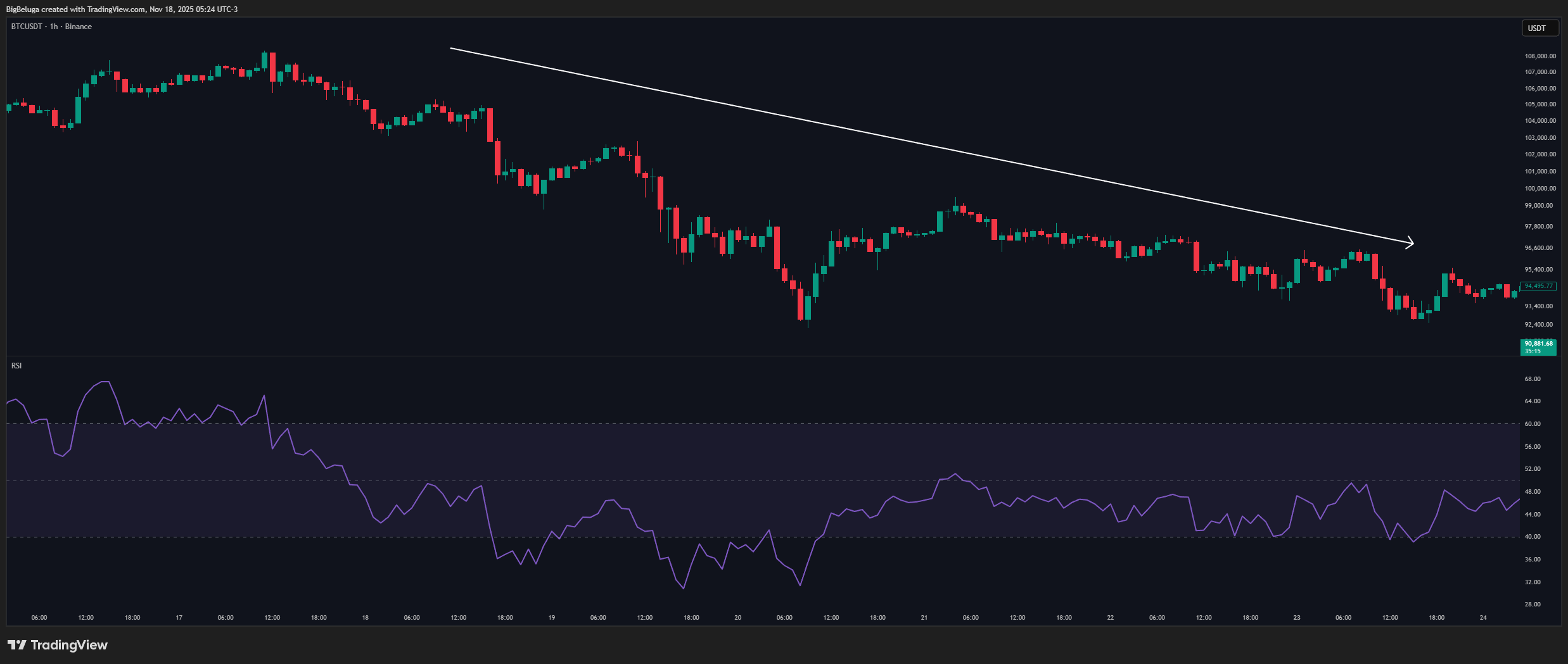 BINANCE:BTCUSDT ภาพชาร์ต โดย BigBeluga