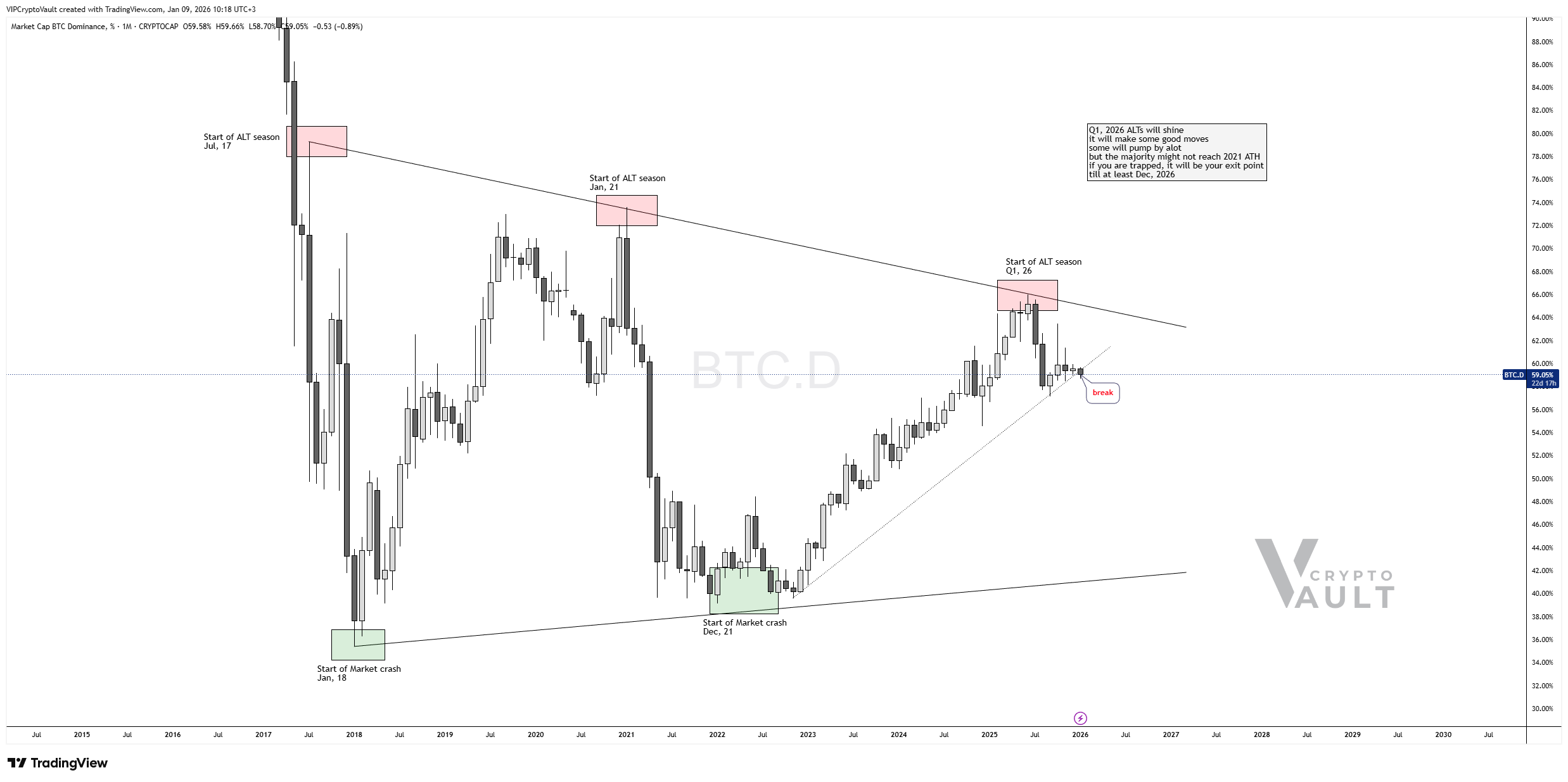 CRYPTOCAP:BTC.D Chart Image by VIPCryptoVault