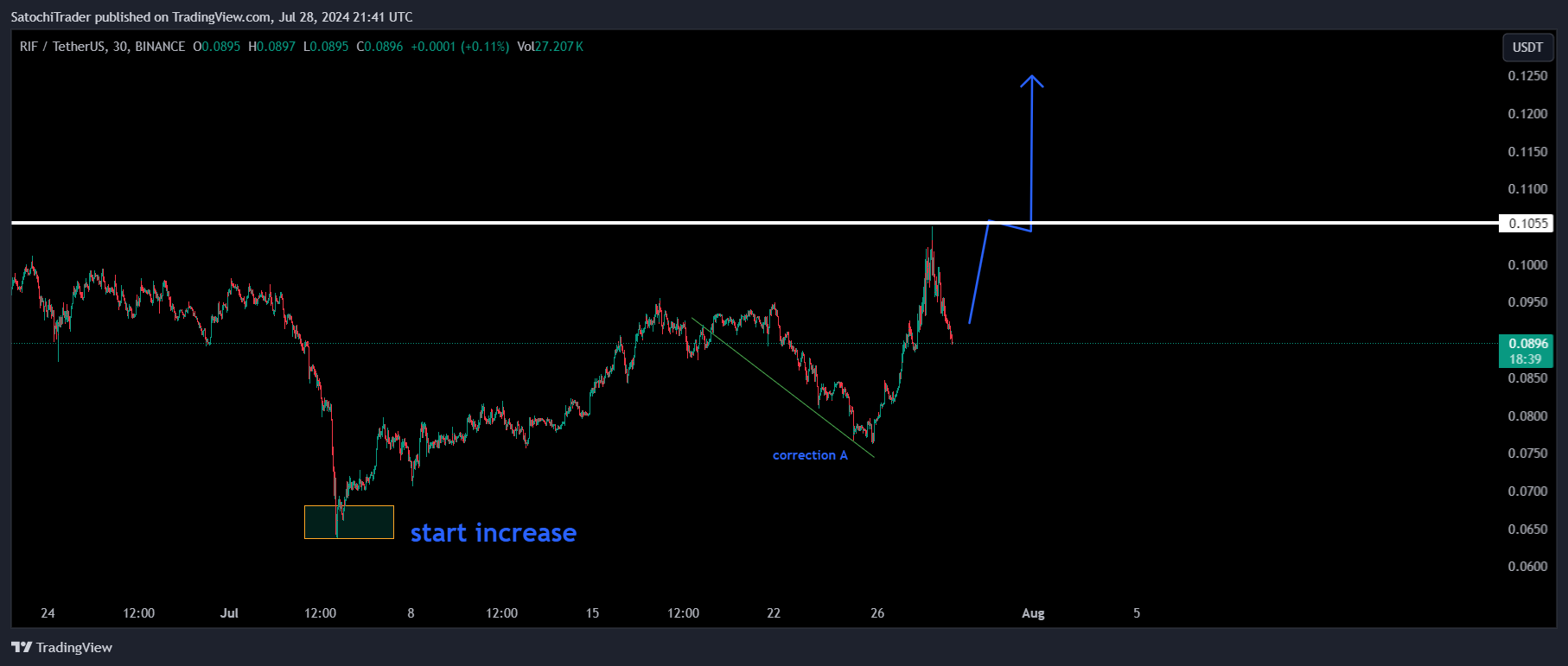 BINANCE:RIFUSDT Chart Image by SatochiTrader