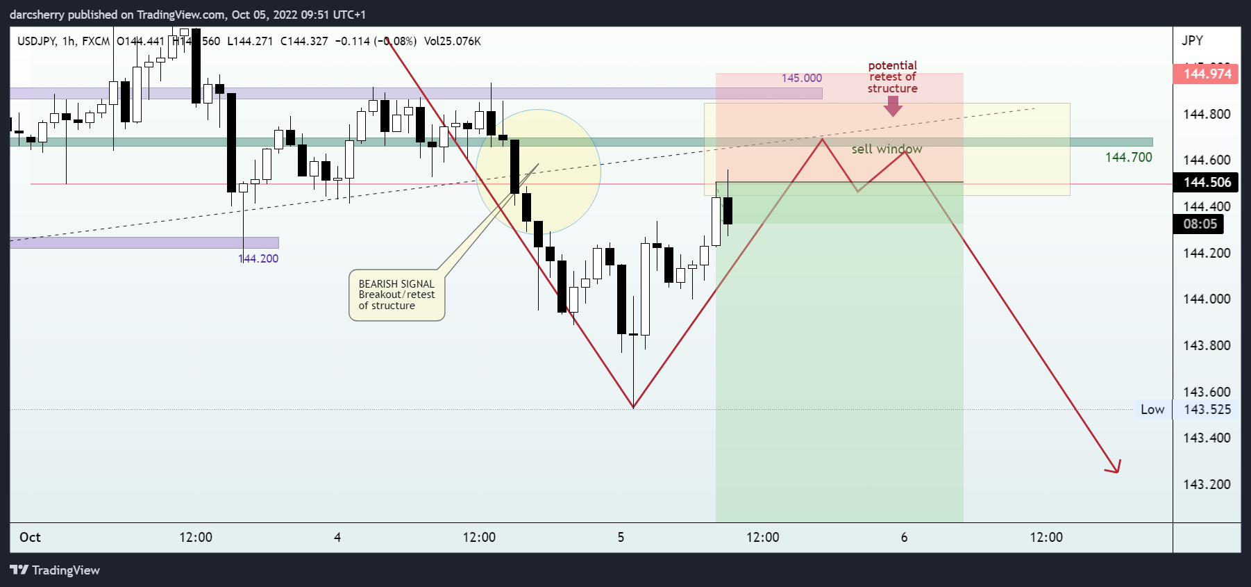 FX:USDJPY Chart Image by darcsherry