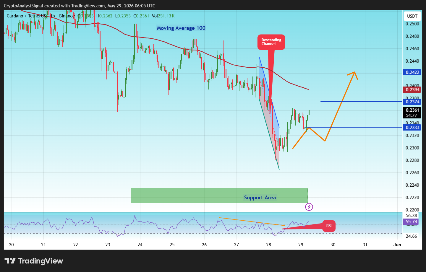 BINANCE:ADAUSDT Chart Image by CryptoAnalystSignal