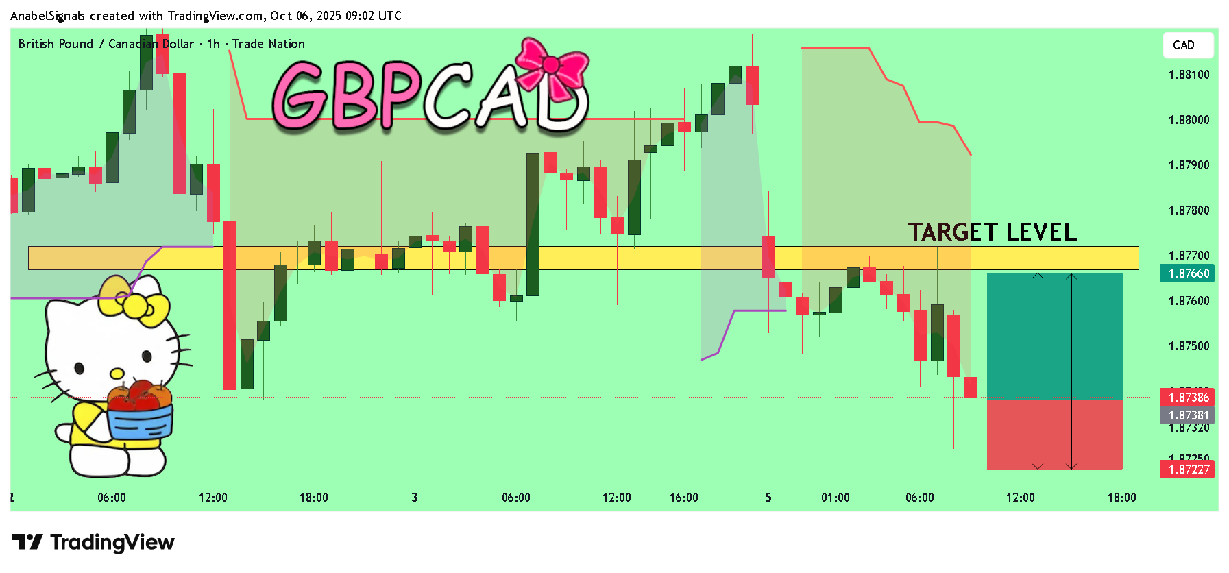 TRADENATION:GBPCAD Chart Image by AnabelSignals