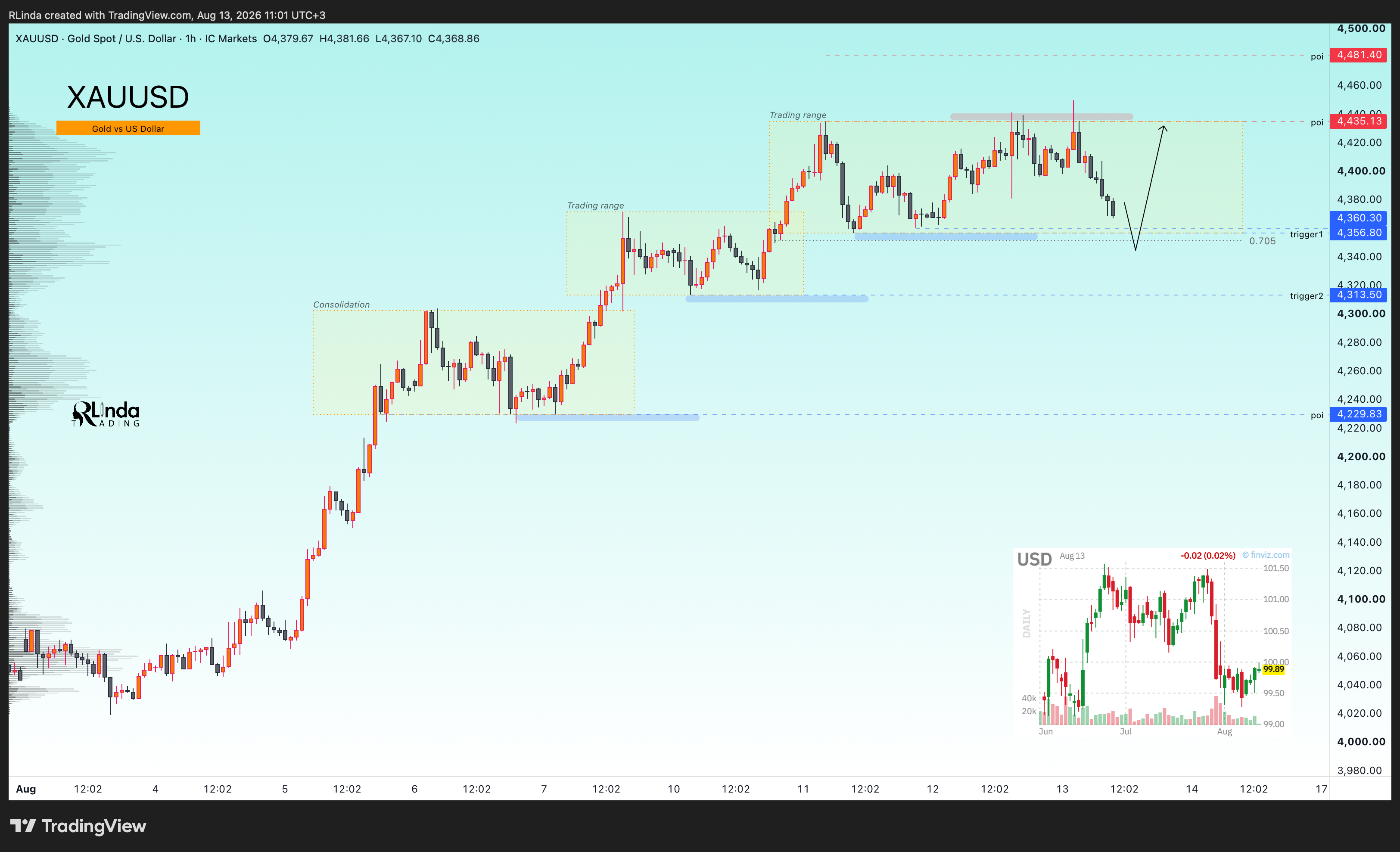 ICMARKETS:XAUUSD Chart Image by RLinda
