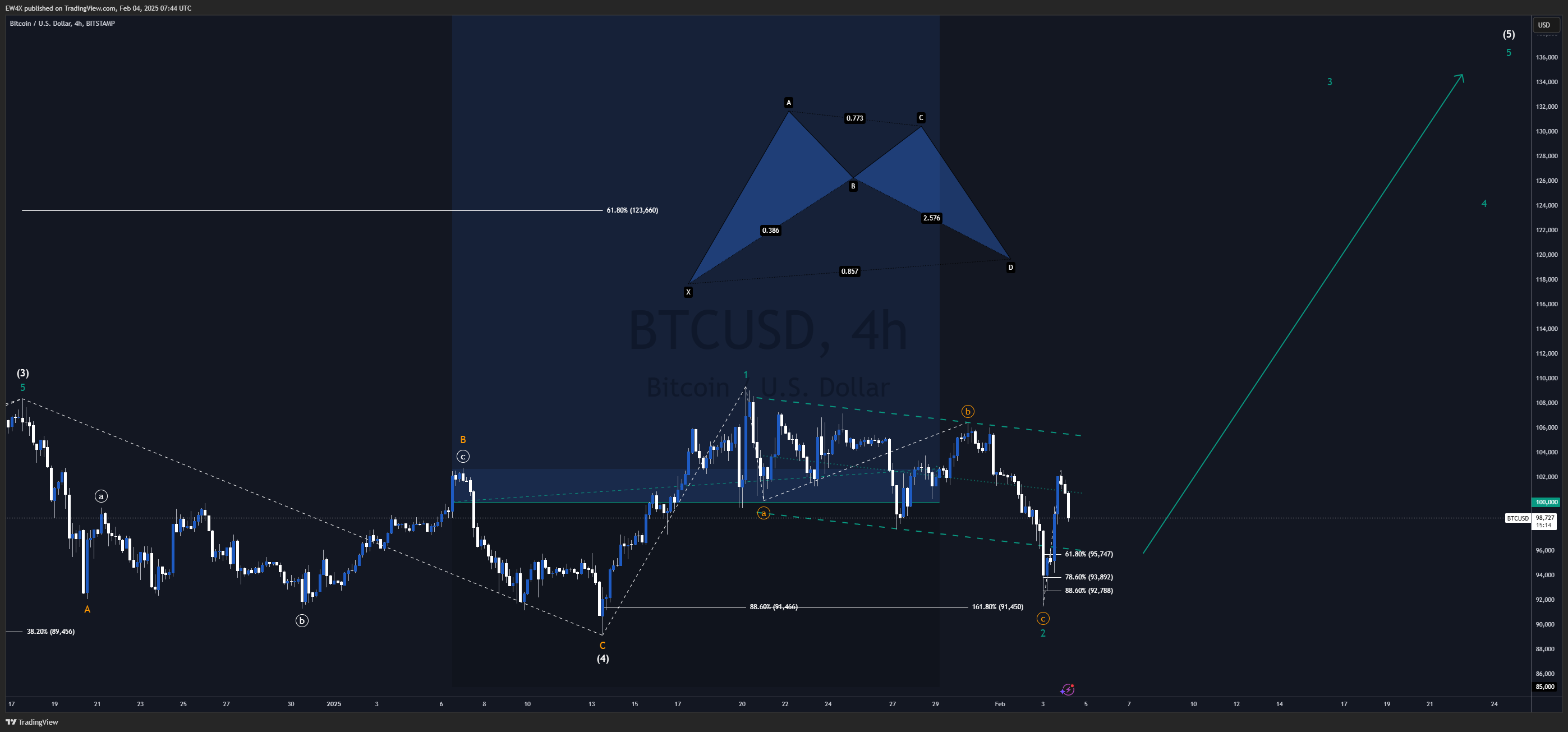 BITSTAMP:BTCUSD Chart Image by Lionheart-EWA