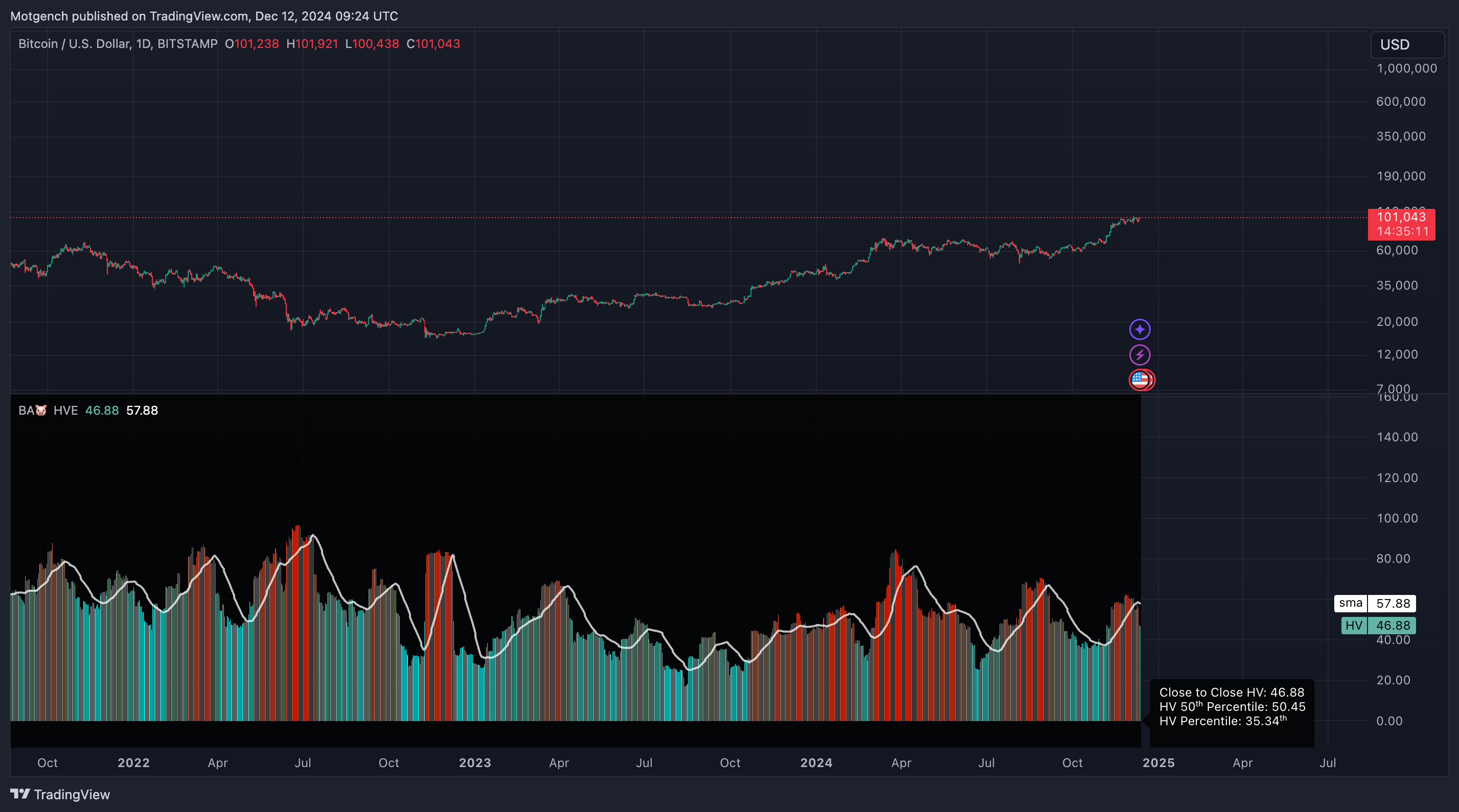 BITSTAMP:BTCUSD Chart Image by Motgench