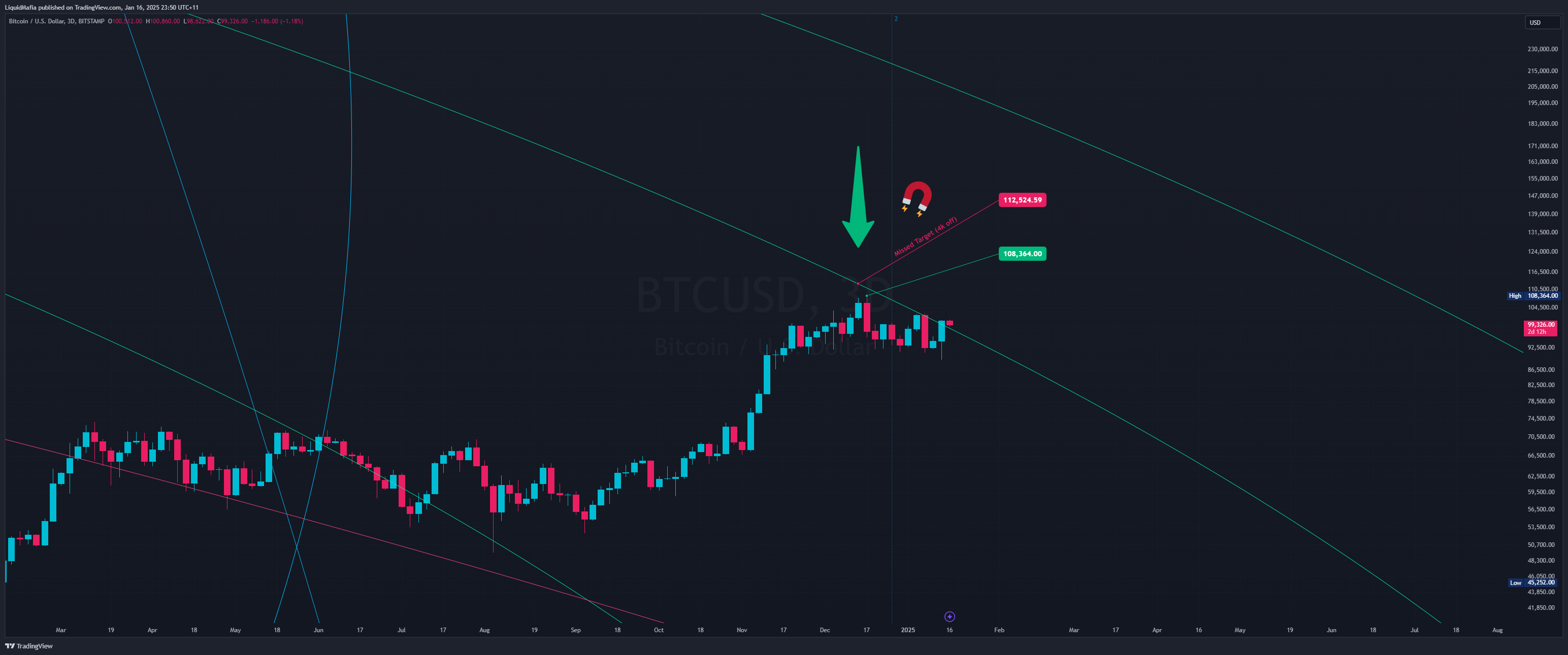 BITSTAMP:BTCUSD Image du graphique par LiquidMafia