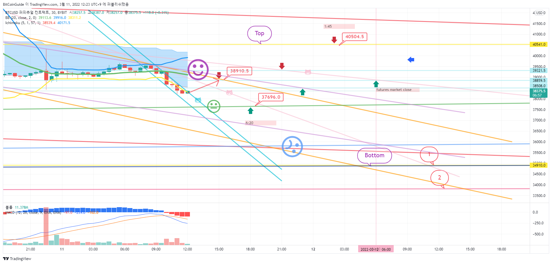 BYBIT:BTCUSD صورة الرسم البياني by BitCoinGuide