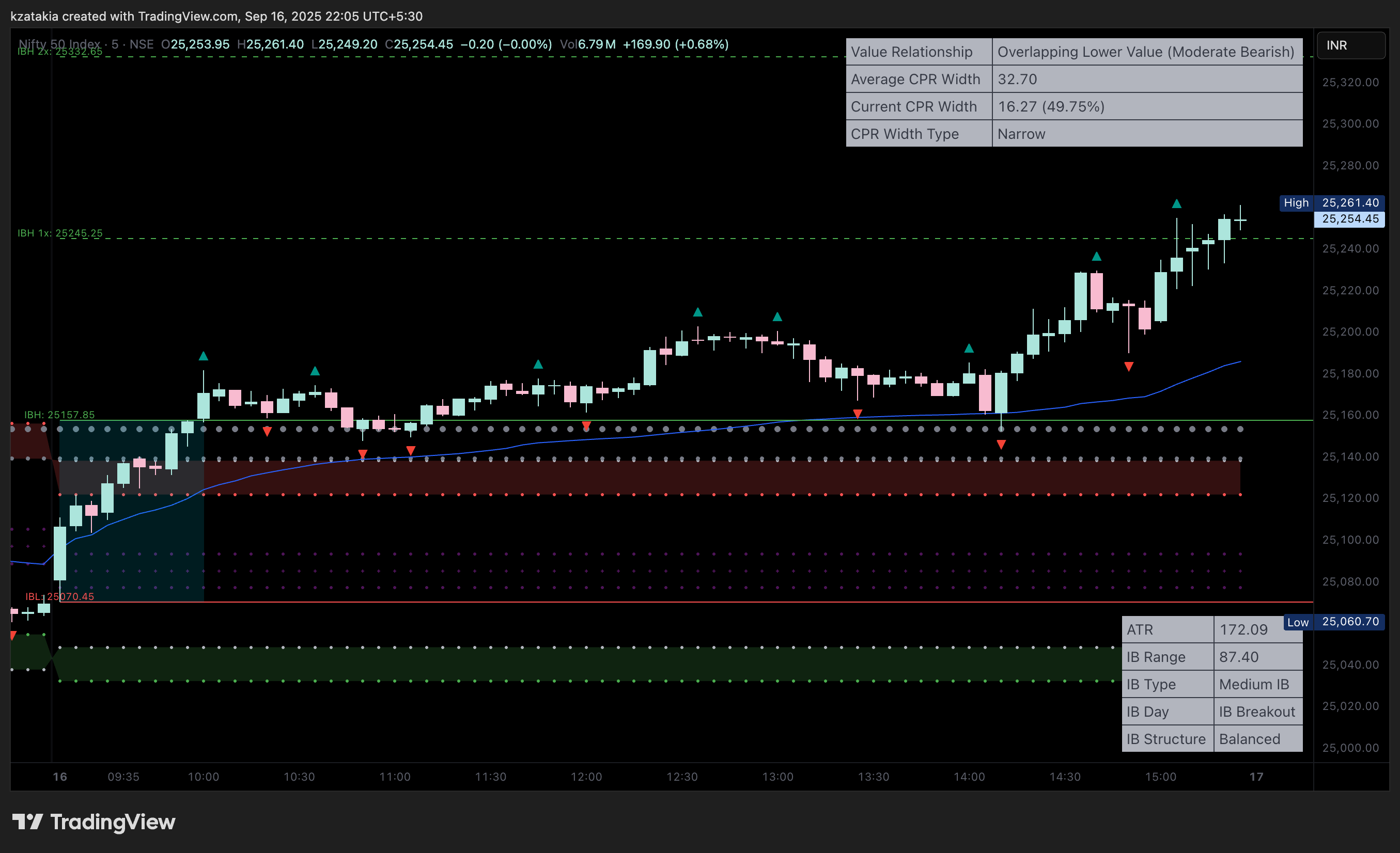 NSE:NIFTY Chart Image by kzatakia