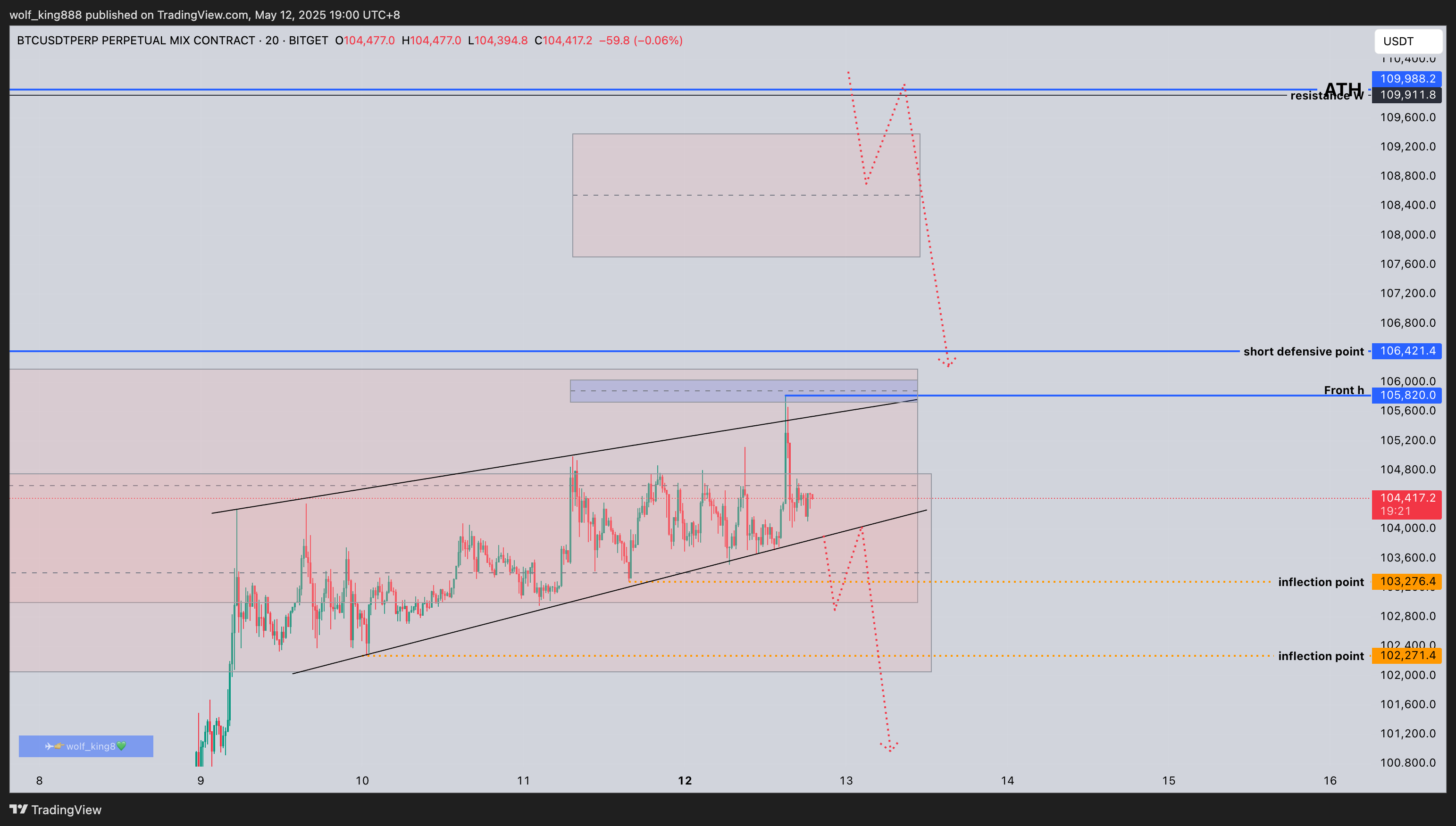 BITGET:BTCUSDT.P Chart Image by wolf_king888