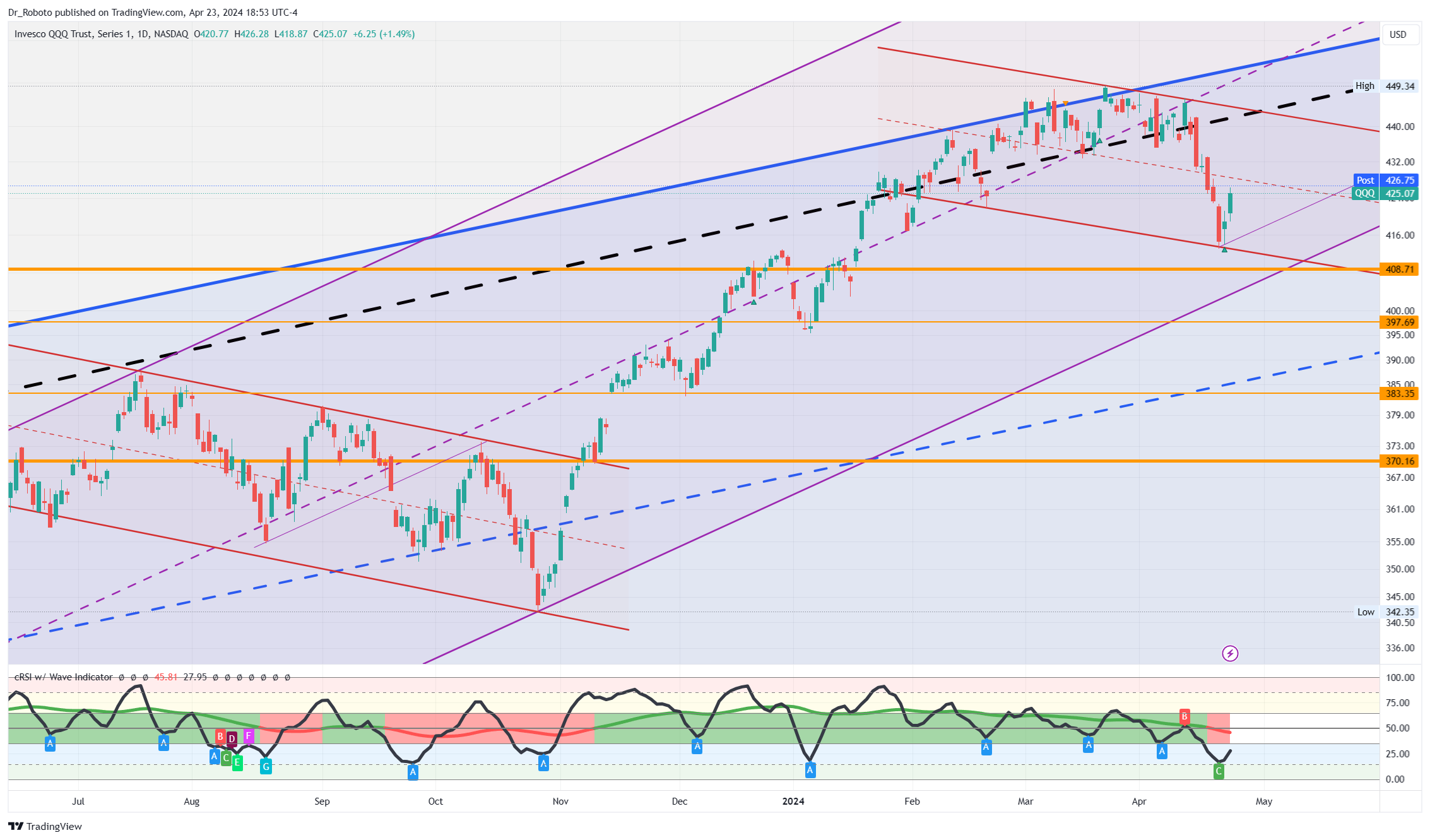 NASDAQ:QQQ Chart Image by Dr_Roboto