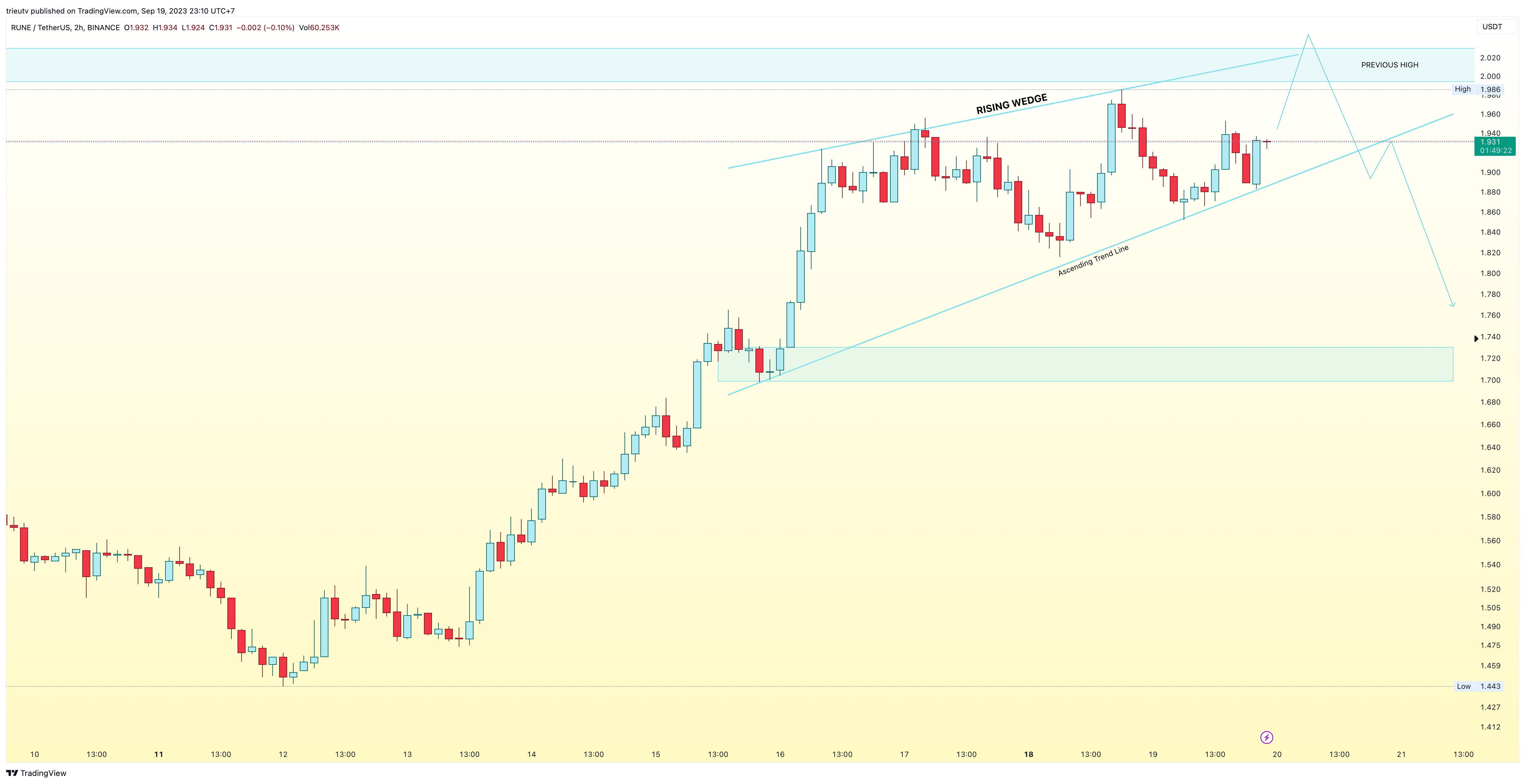 BINANCE:RUNEUSDT Chart Image by mileinvest