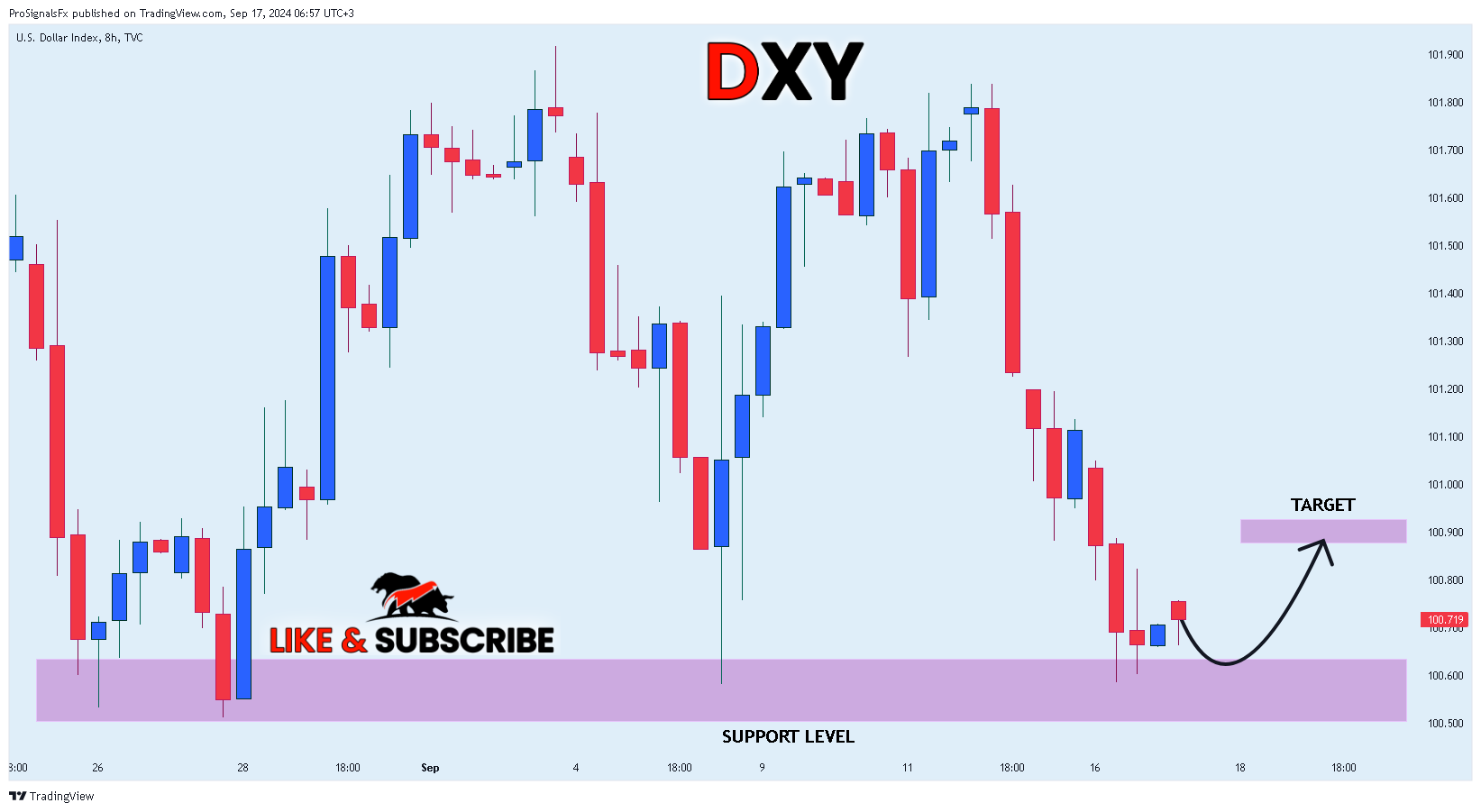 TVC:DXY Chartbild von ProSignalsFx