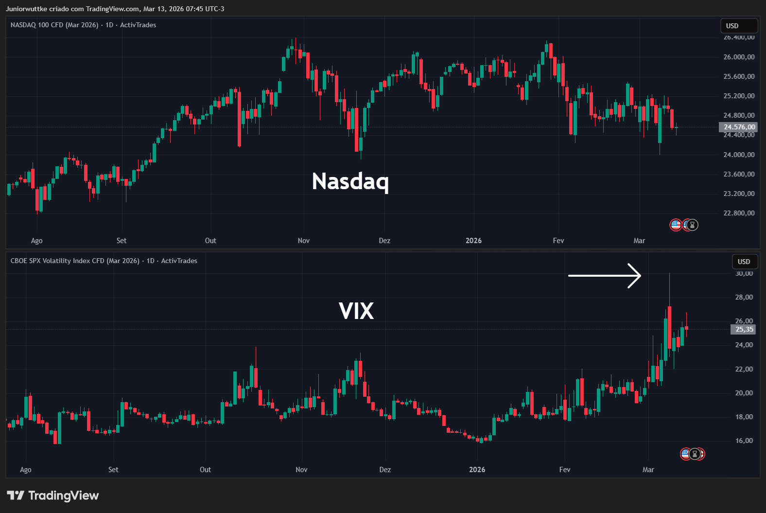 ACTIVTRADES:USATECH2026 Chart Image by Juniorwuttke