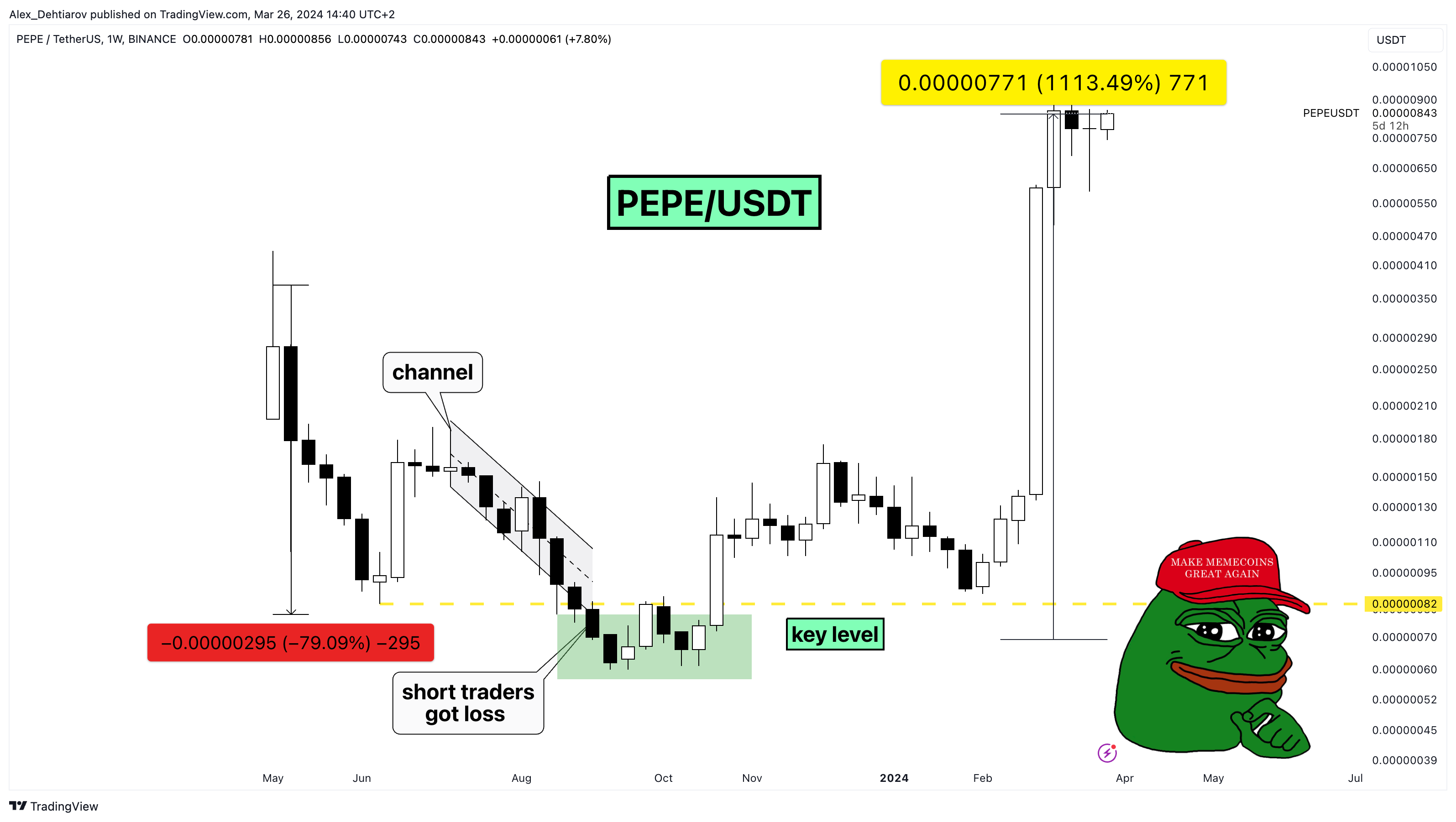 BINANCE:PEPEUSDT Chart Image by Alex_Dehtiarov