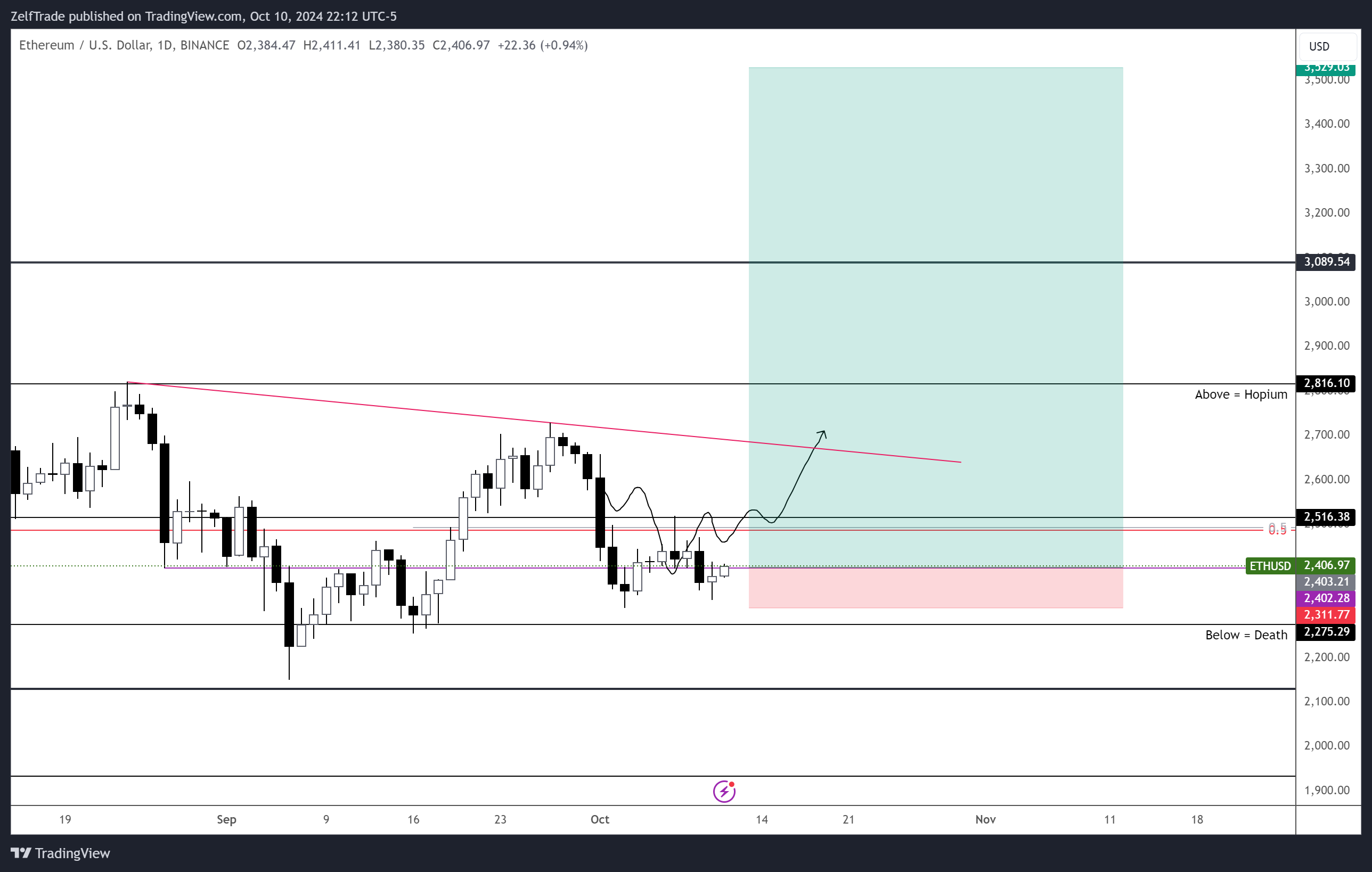 BINANCE:ETHUSD Chart Image by ZelfTrade