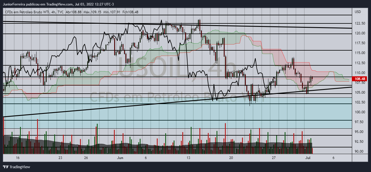 TVC:USOIL Chart Image by JuniorFerreira