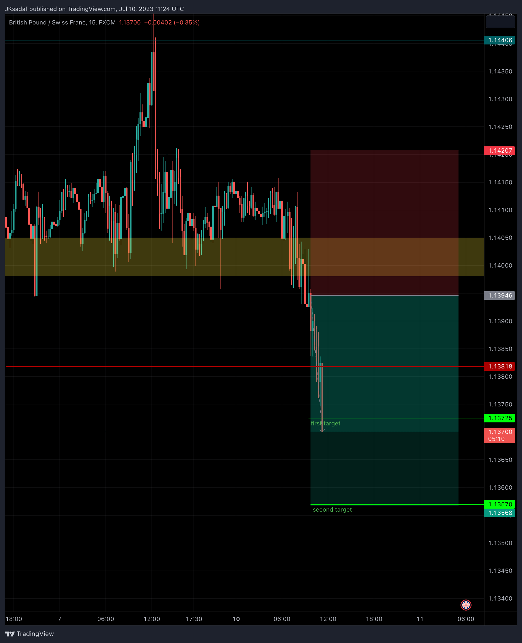 FX:GBPCHF Chartbild von SADAF_Trader