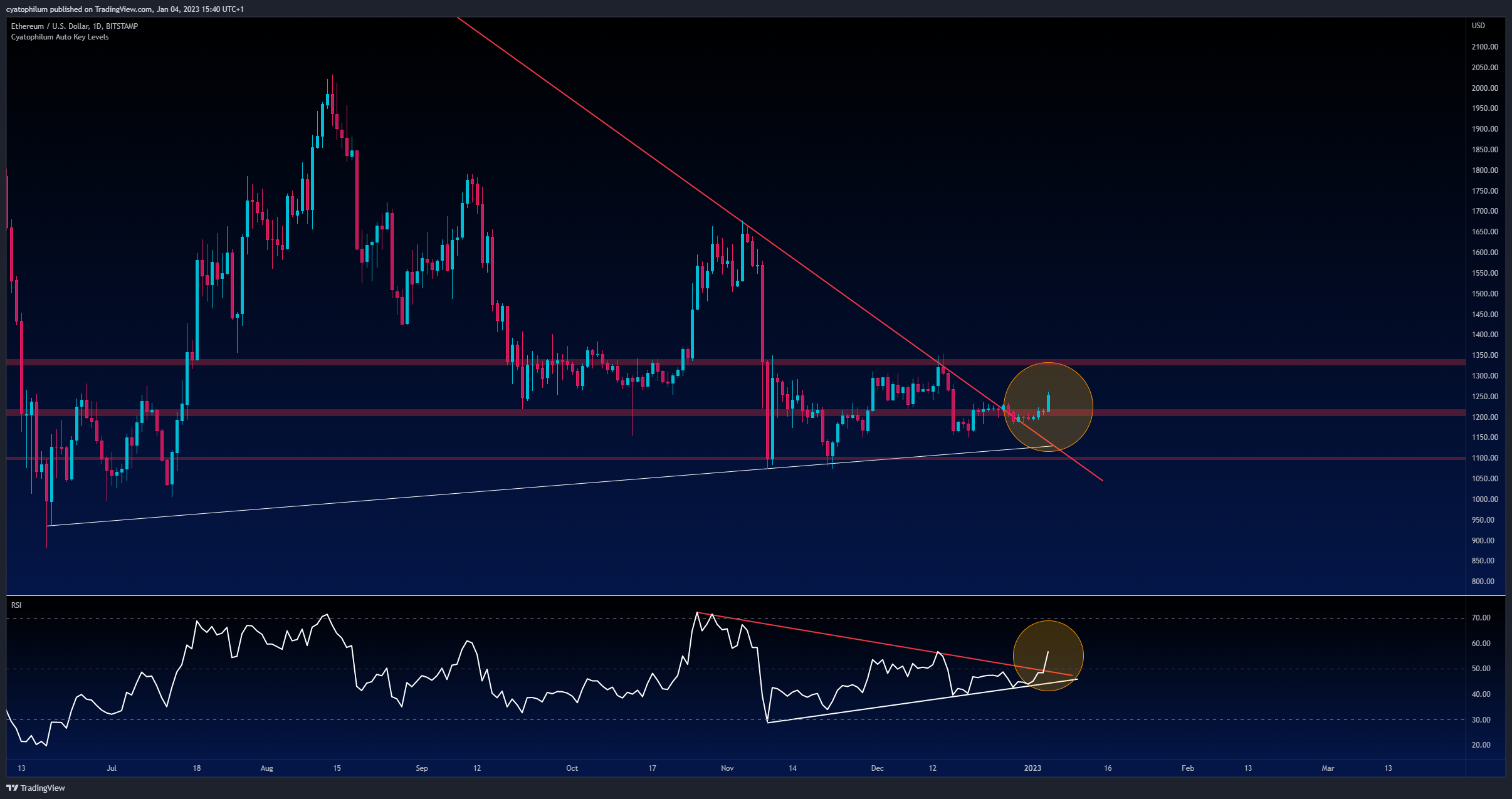 BITSTAMP:ETHUSD Chart Image by cyatophilum