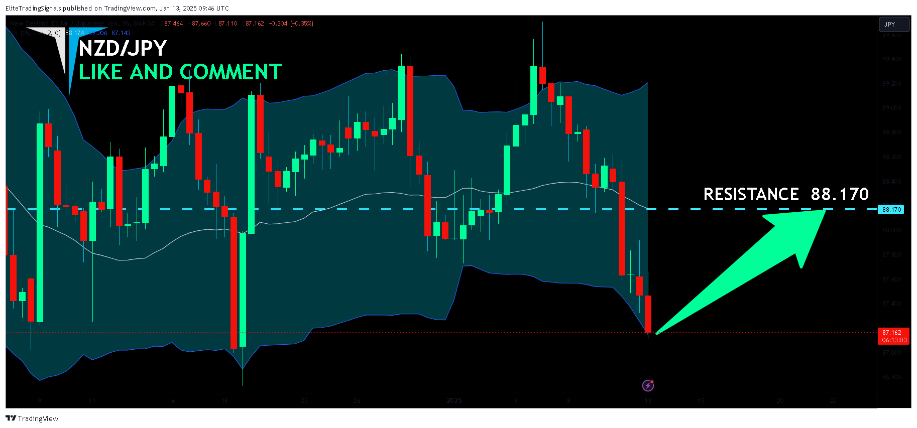 OANDA:NZDJPY Chart Image by EliteTradingSignals