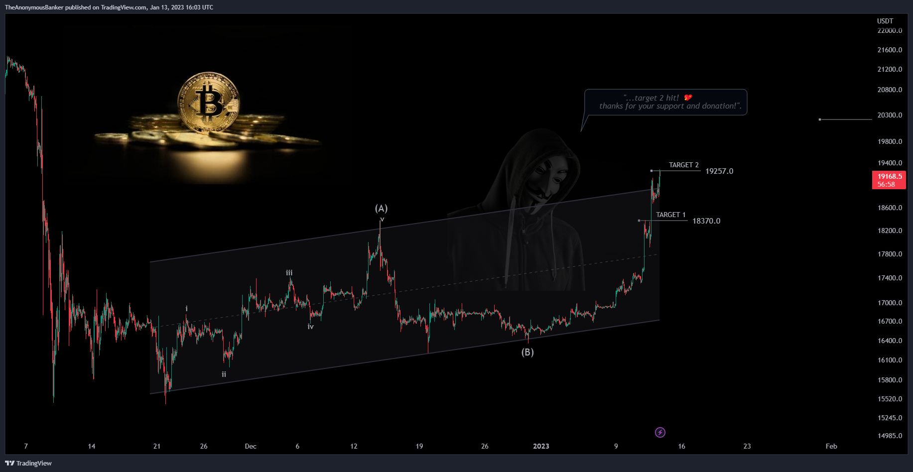 BYBIT:BTCUSDT.P Chart Image by TheAnonymousBanker