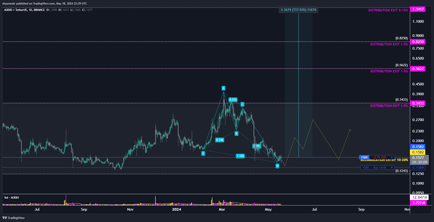 BINANCE:AUDIOUSDT Chartbild von shyamnair