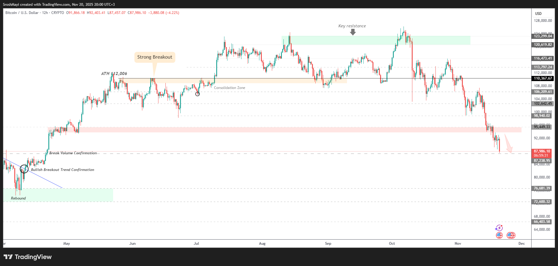 CRYPTO:BTCUSD Chart Image by SroshMayi