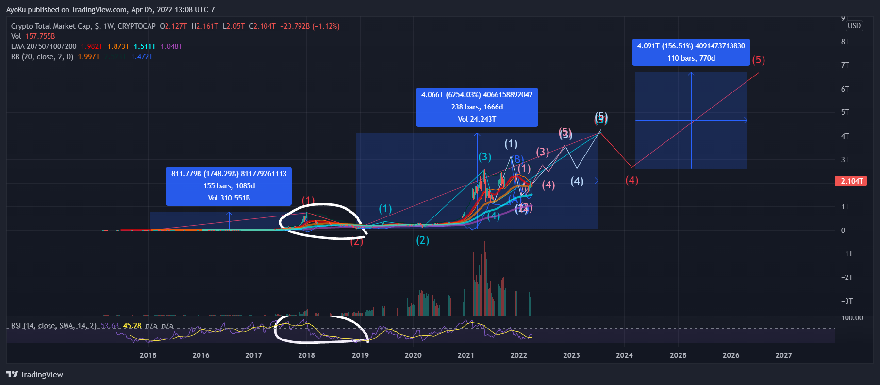 CRYPTOCAP:TOTAL Chart Image by AyoKu