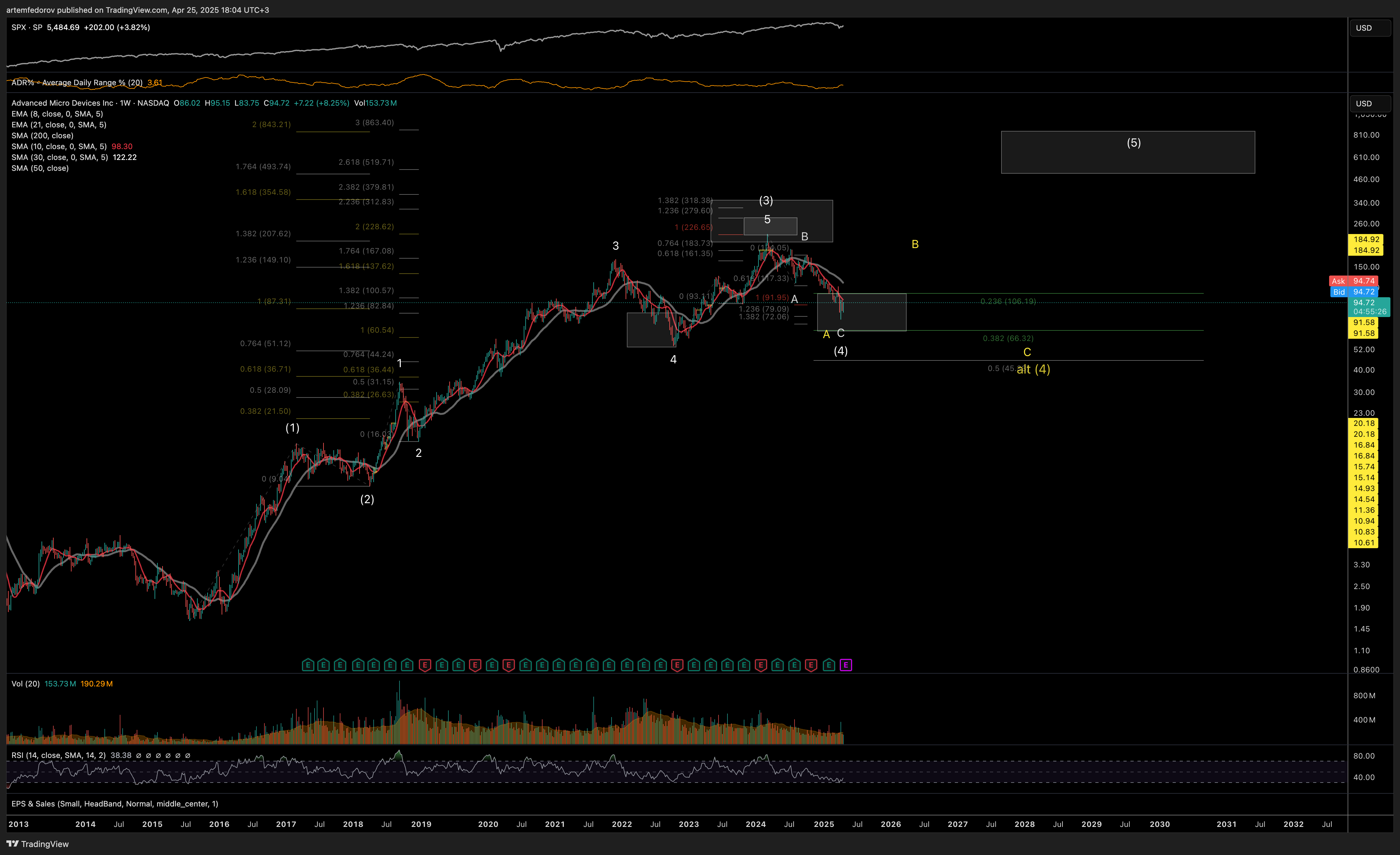 NASDAQ:AMD Chart Image by BelFed_Analytics