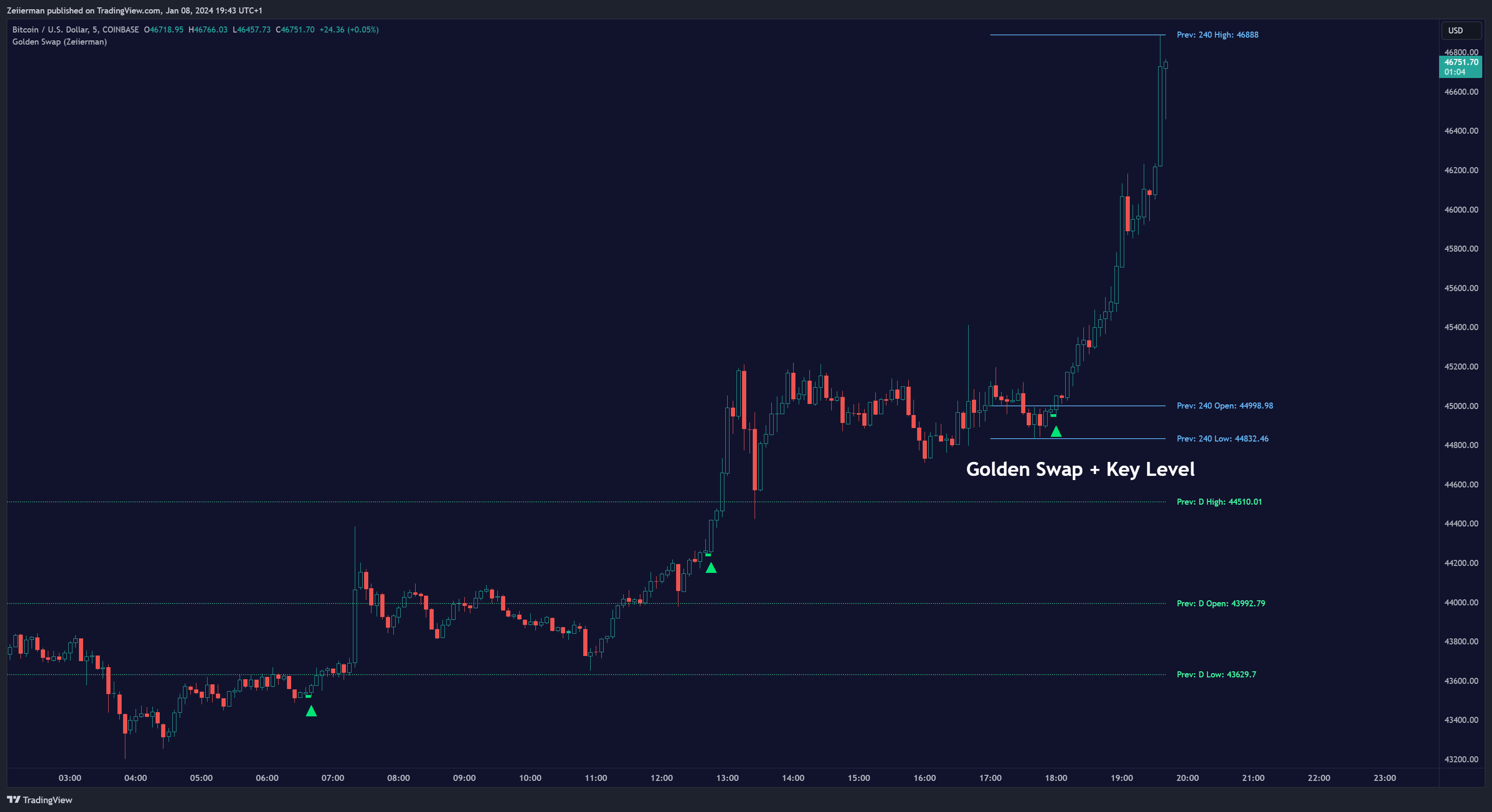 COINBASE:BTCUSD Obraz wykresu od Zeiierman