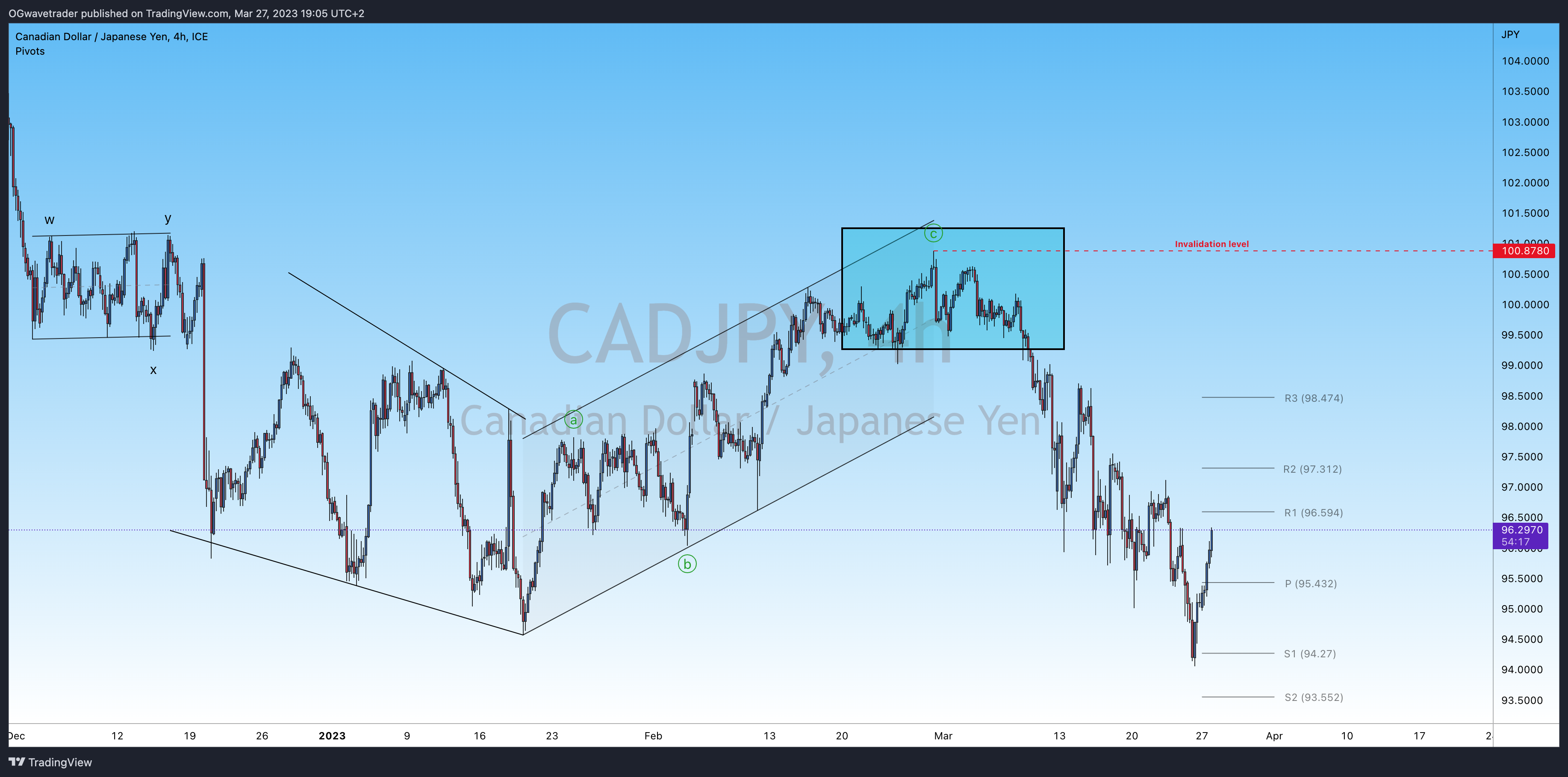 FX_IDC:CADJPYチャート画像 - OGwavetraderの投稿