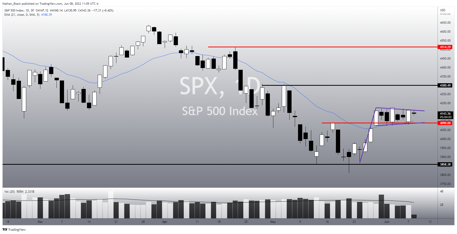 SP:SPX Chart Image by Nathan_The_Finance_Hydra