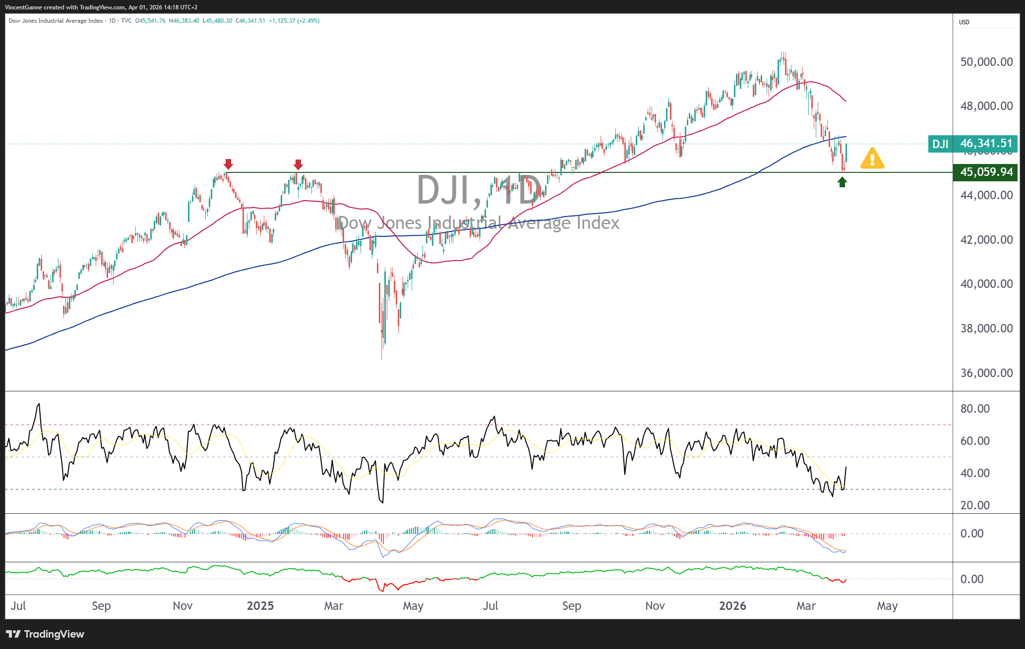 TVC:DJI Chart Image by VincentGanne