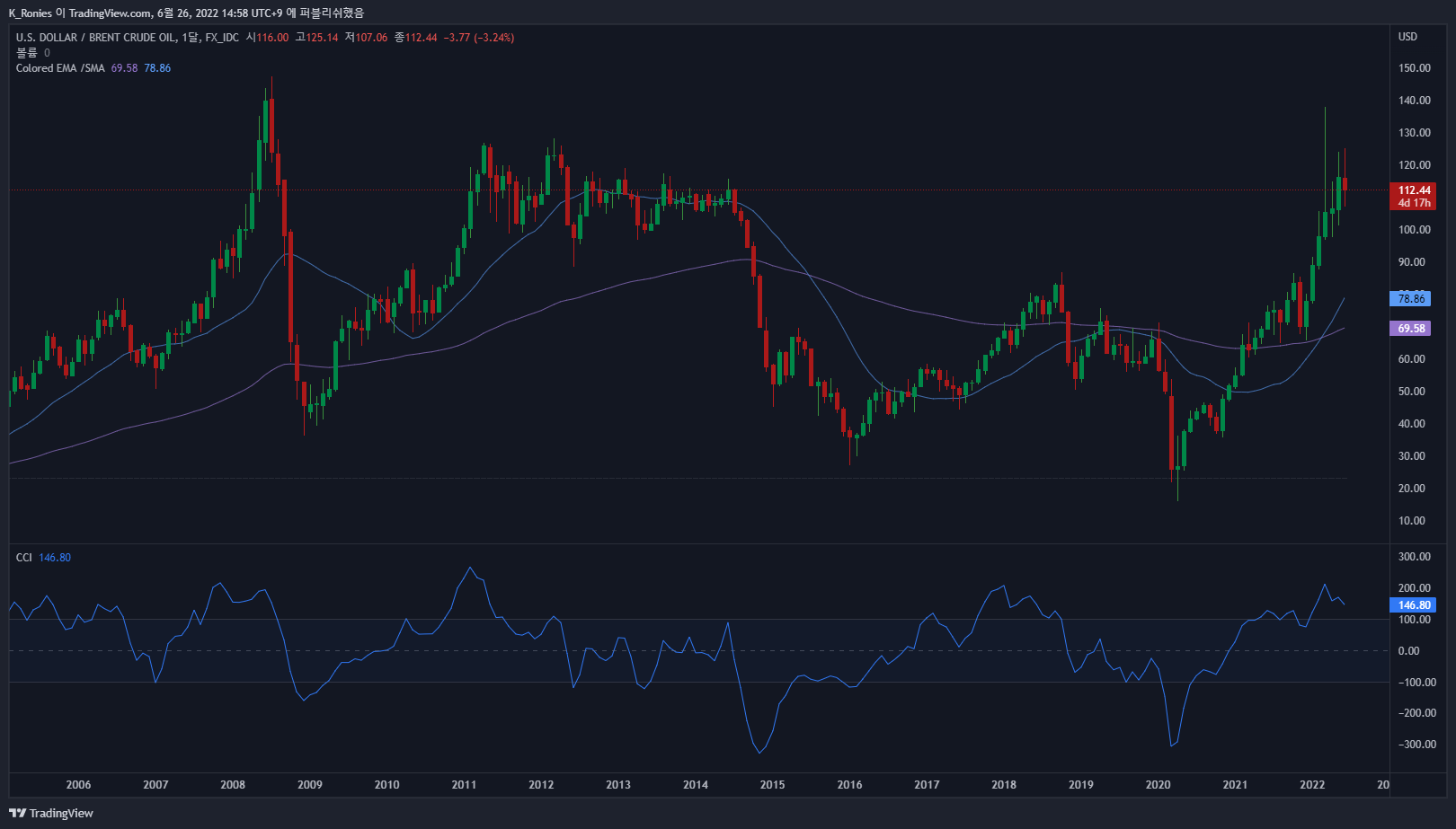 FX_IDC:USDBRO Chart Image by K_Ronies