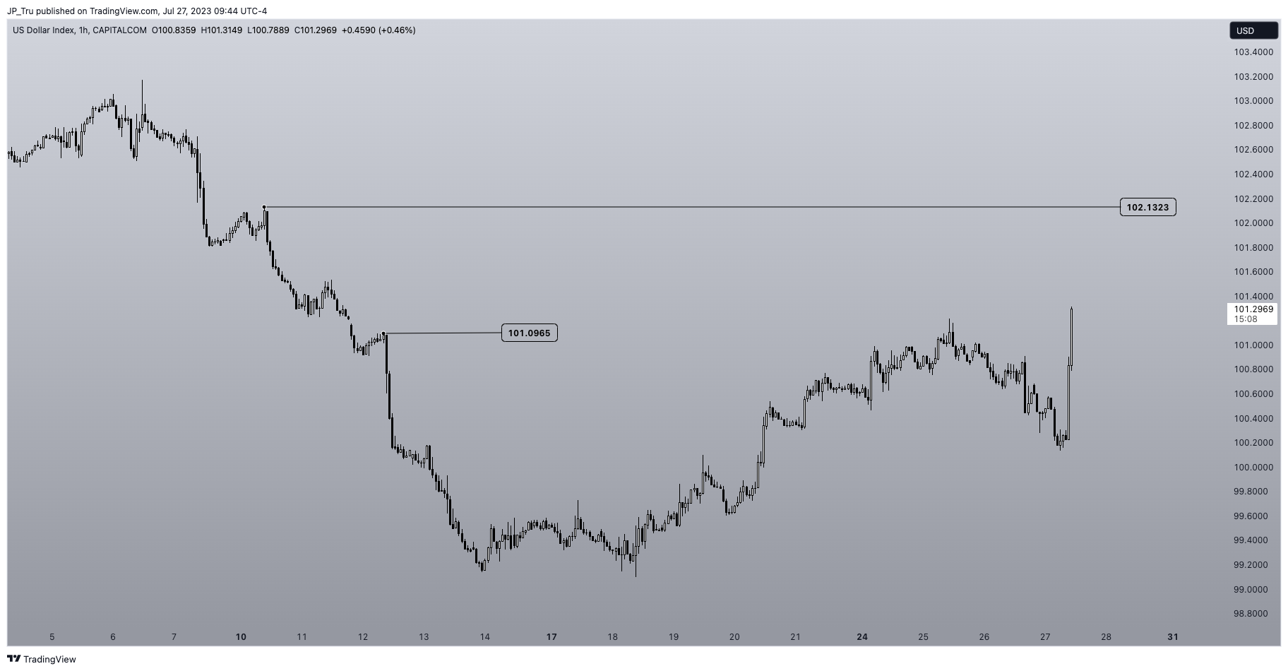 CAPITALCOM:DXY Immagine del grafico by JP_Tru