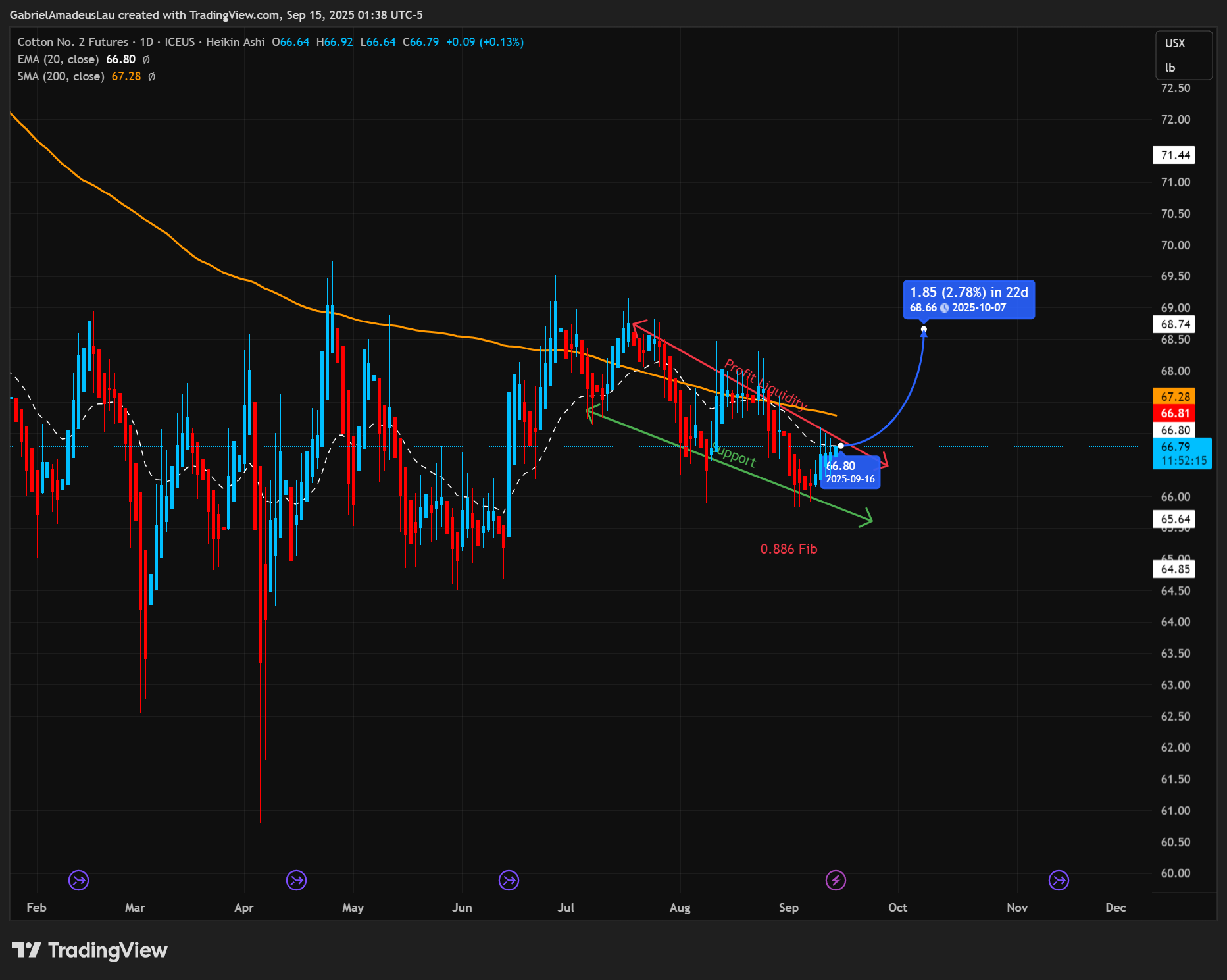 ICEUS_DLY:CT1! Chart Image by GabrielAmadeusLau