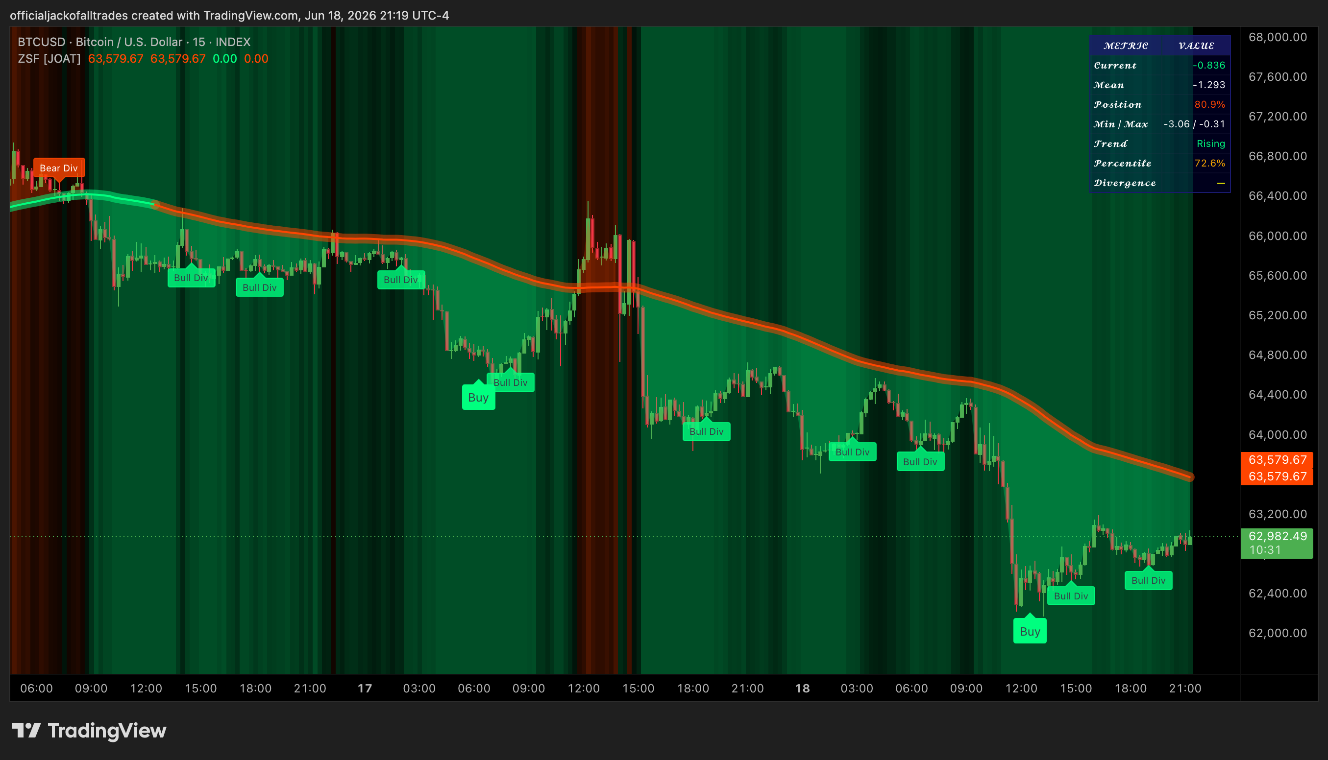 INDEX:BTCUSD Chart Image by officialjackofalltrades