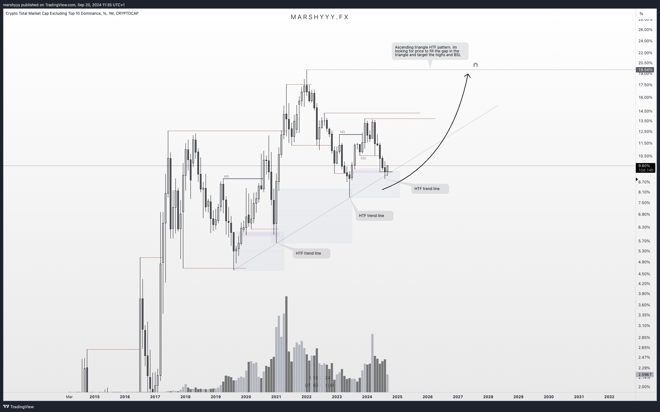 Imej Carta CRYPTOCAP:OTHERS.D oleh marshyyy