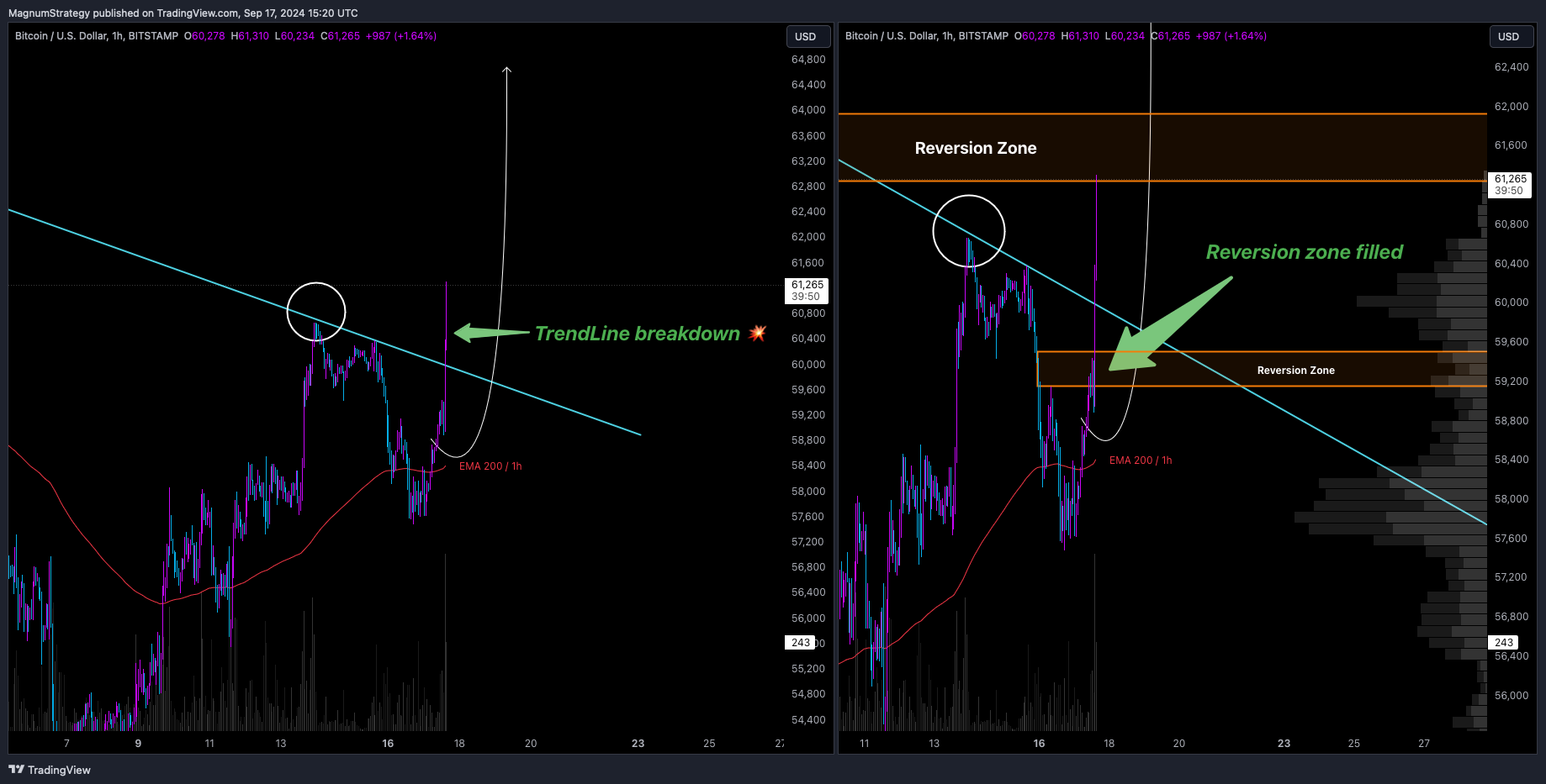 BITSTAMP:BTCUSD Chart Image by MagnumStrategy