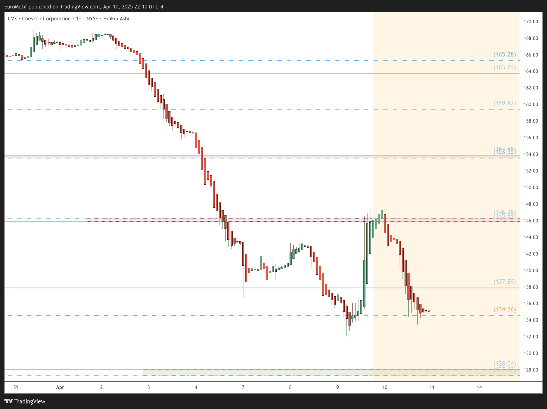 BATS:CVX Chart Image by EuroMotif