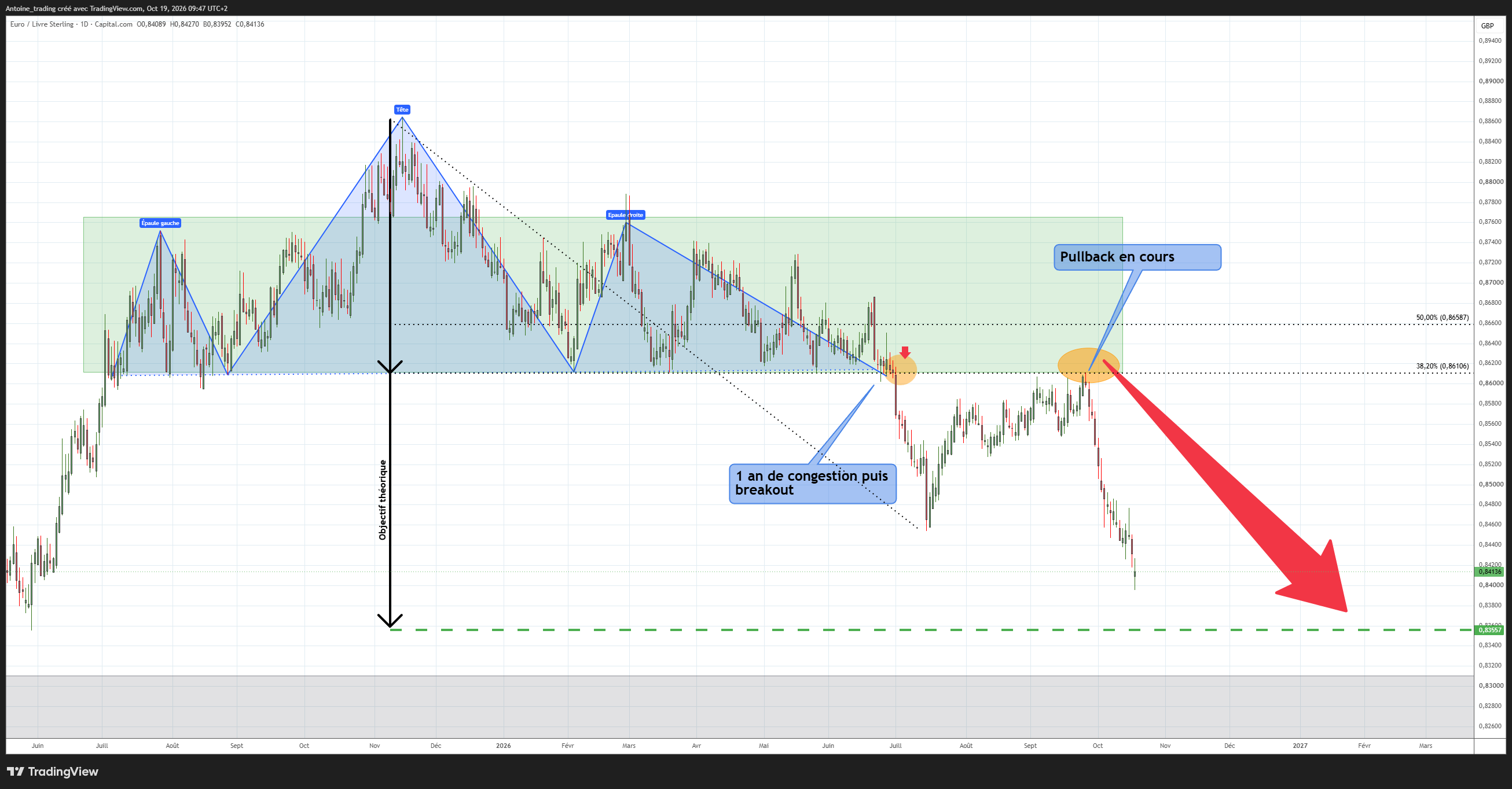 CAPITALCOM:EURGBP Chart Image by Antoine_trading