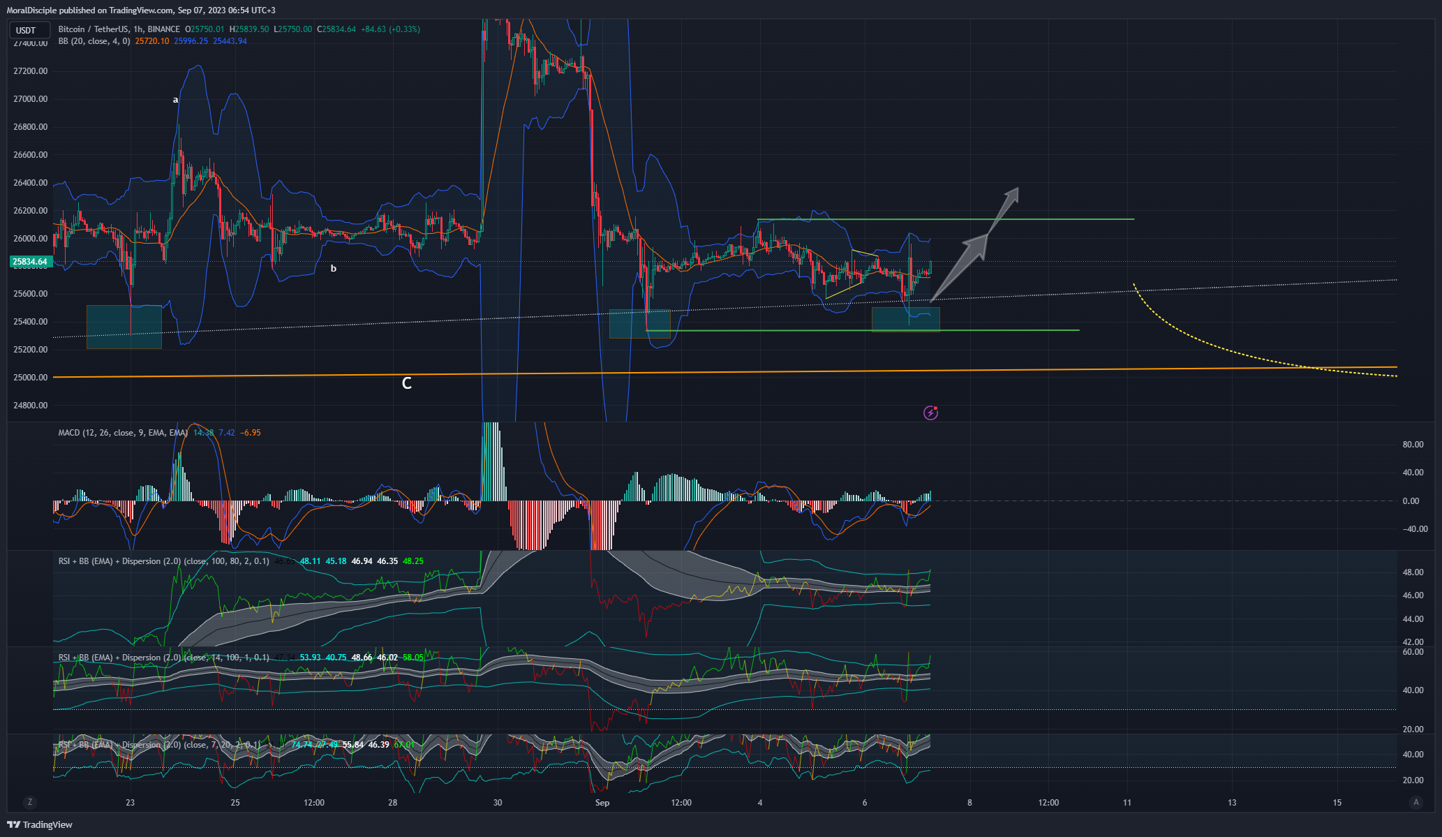 BINANCE:BTCUSDT Chart Image by MoralDisciple