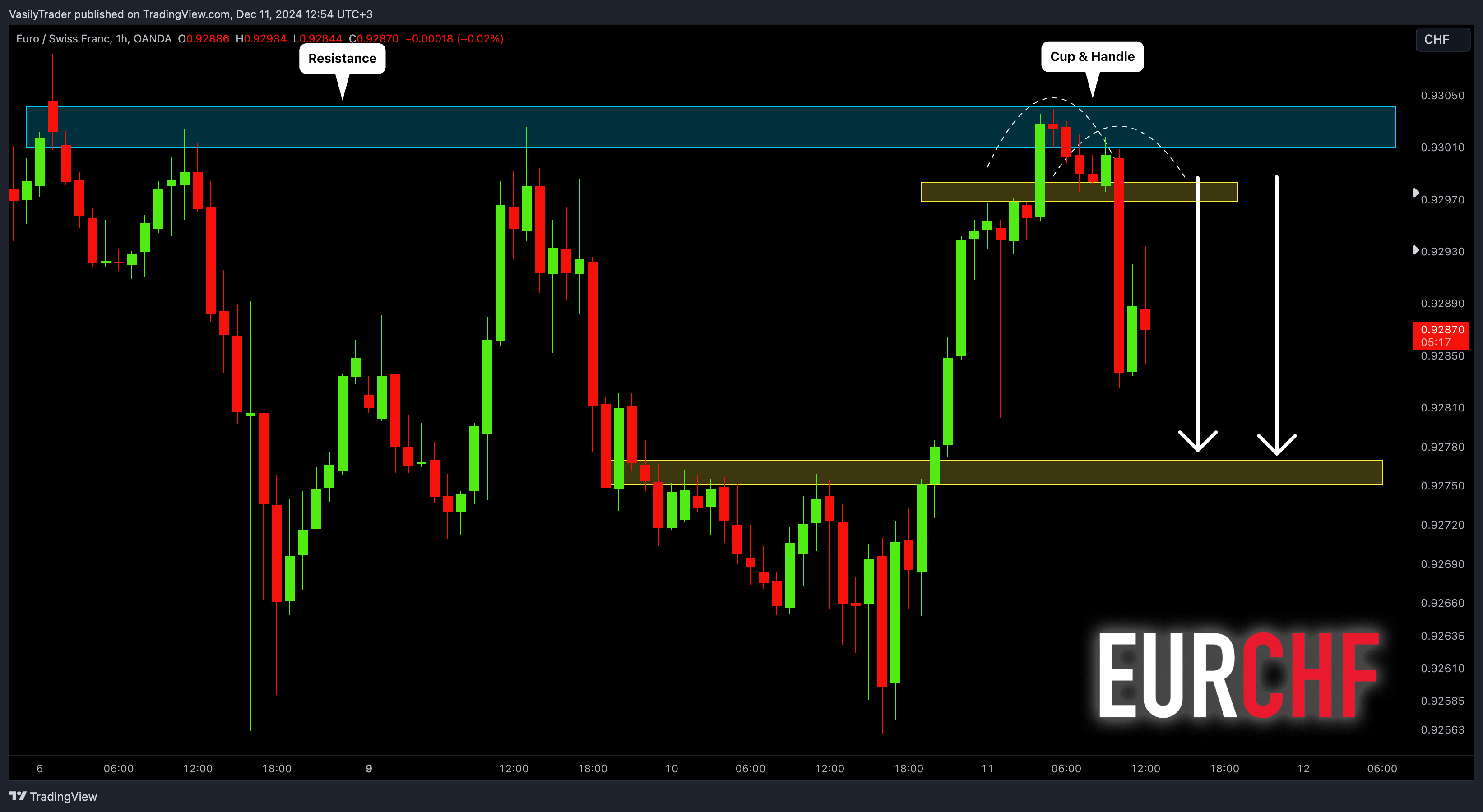 OANDA:EURCHF ภาพชาร์ต โดย VasilyTrader