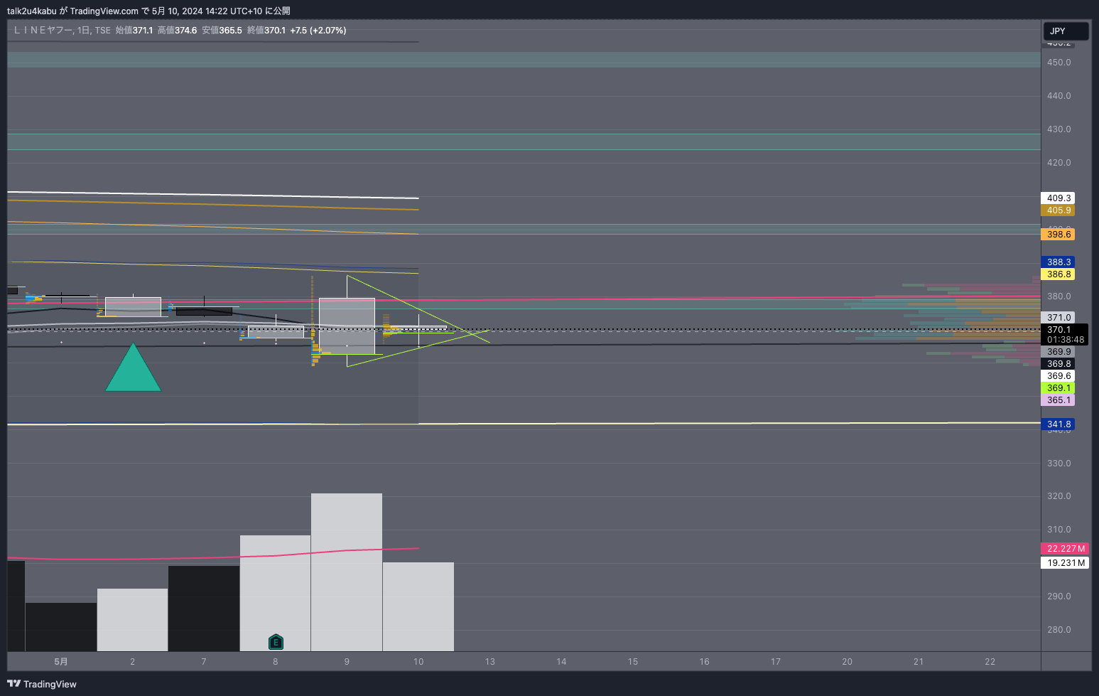 TSE:4689 Chart Image by talk2u4kabu