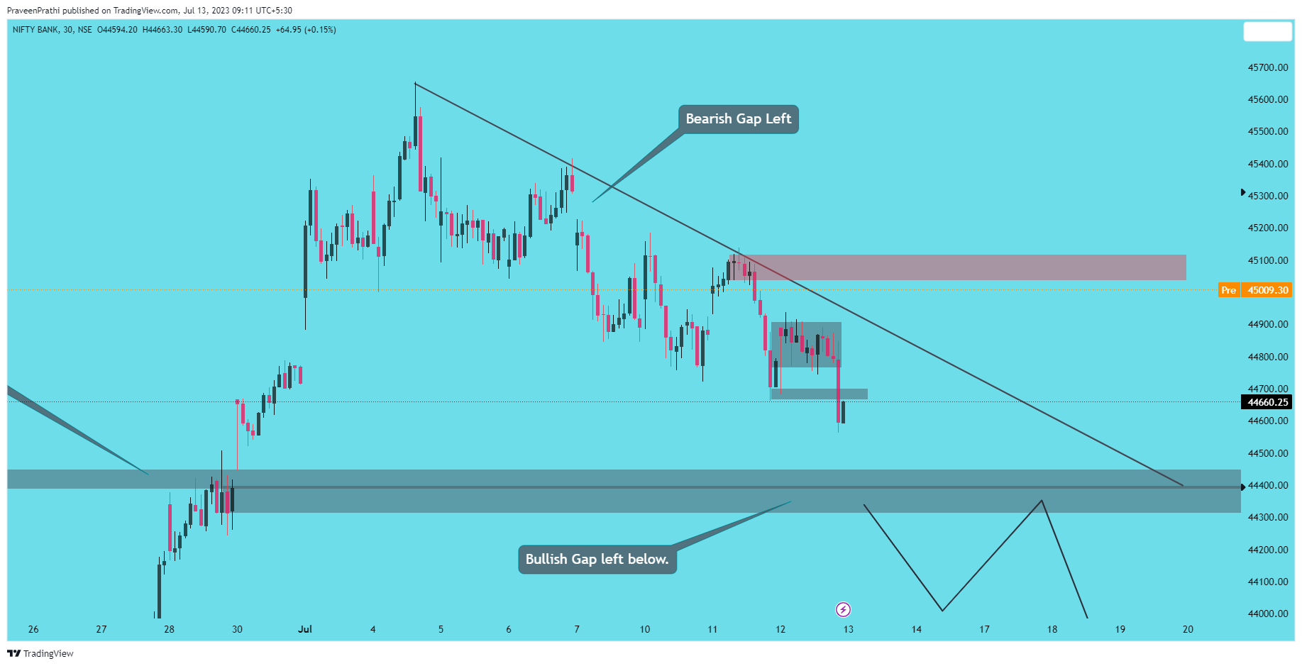 NSE:BANKNIFTY Chart Image by IIT-Trader