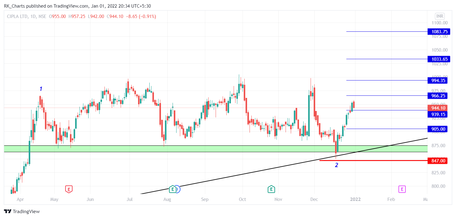 NSE:CIPLA Chart Image by RK_Chaarts