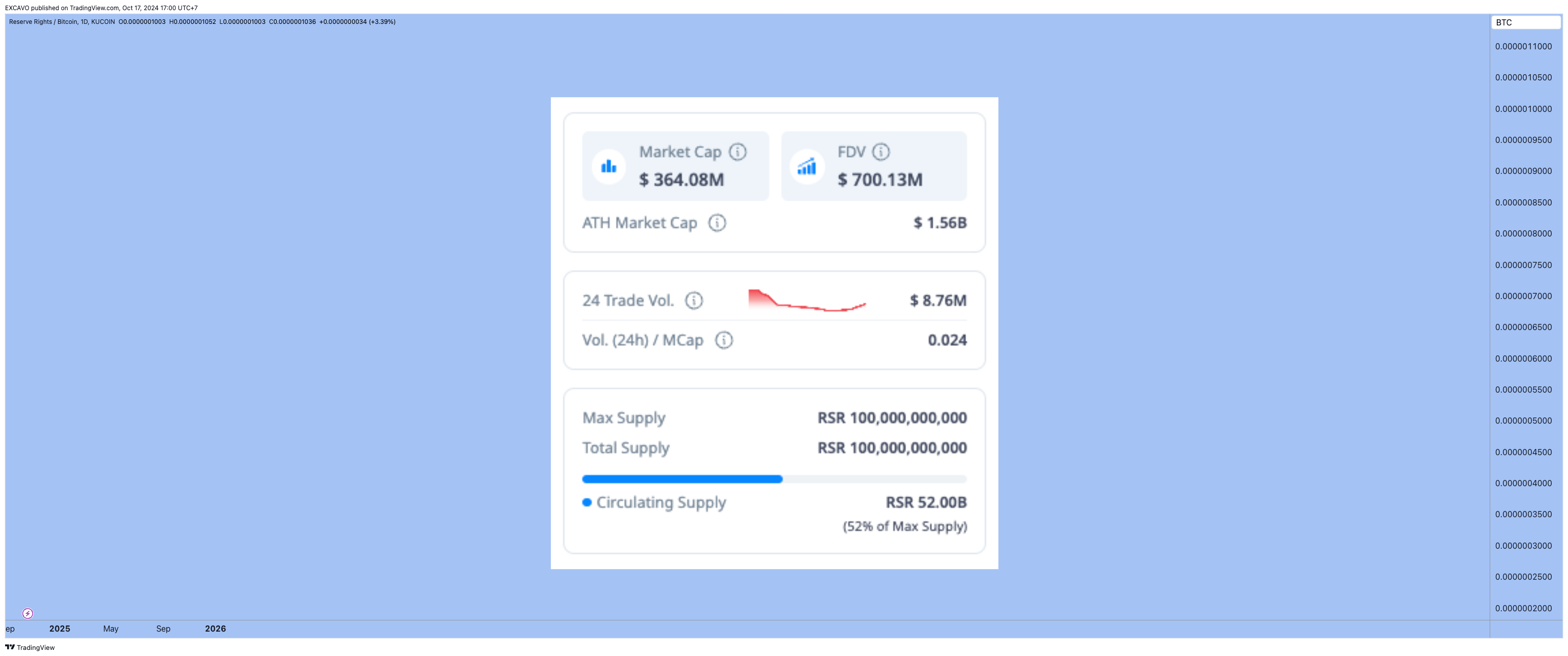 KUCOIN:RSRBTC Chart Image by EXCAVO