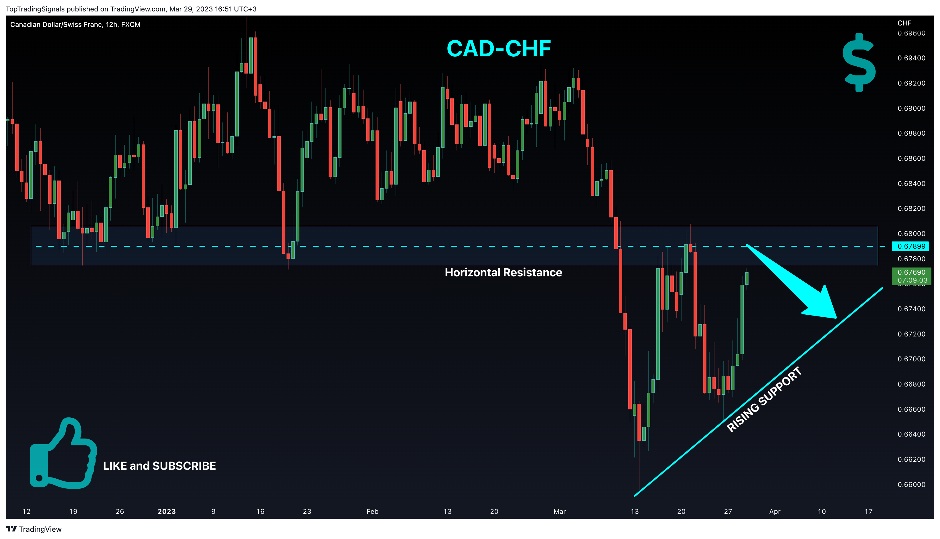 Imej Carta FX:CADCHF oleh TopTradingSignals