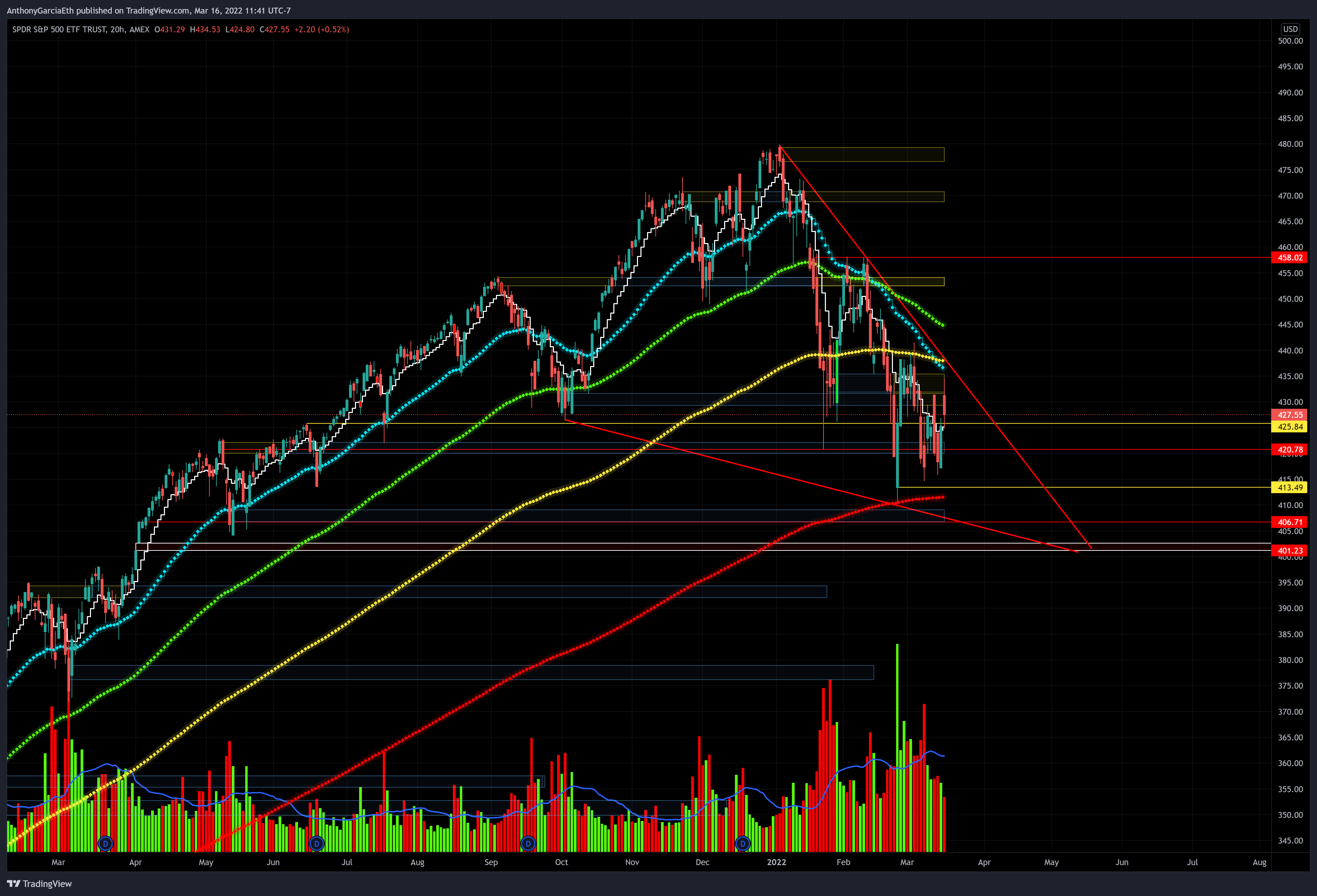 AMEX:SPY Chart Image by AnthonyGarciaEth